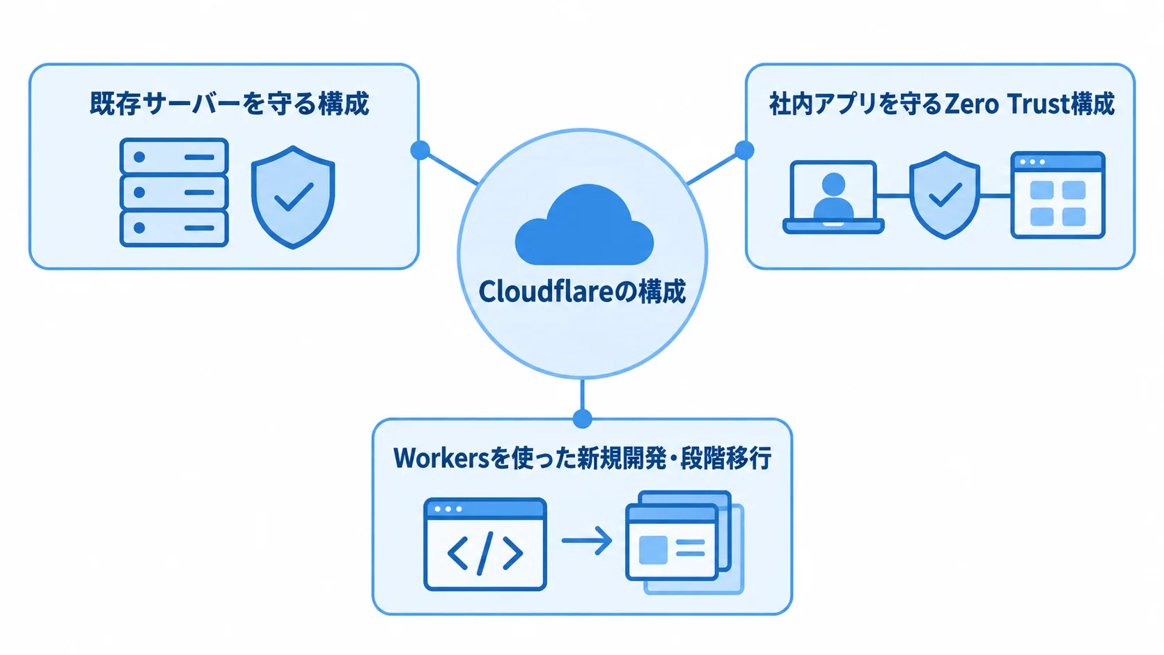 Cloudflareの主な構成 Cloudflareを使い、既存オリジンの保護、社内網への接続、新規アプリ開発を行う構成を示した図です。