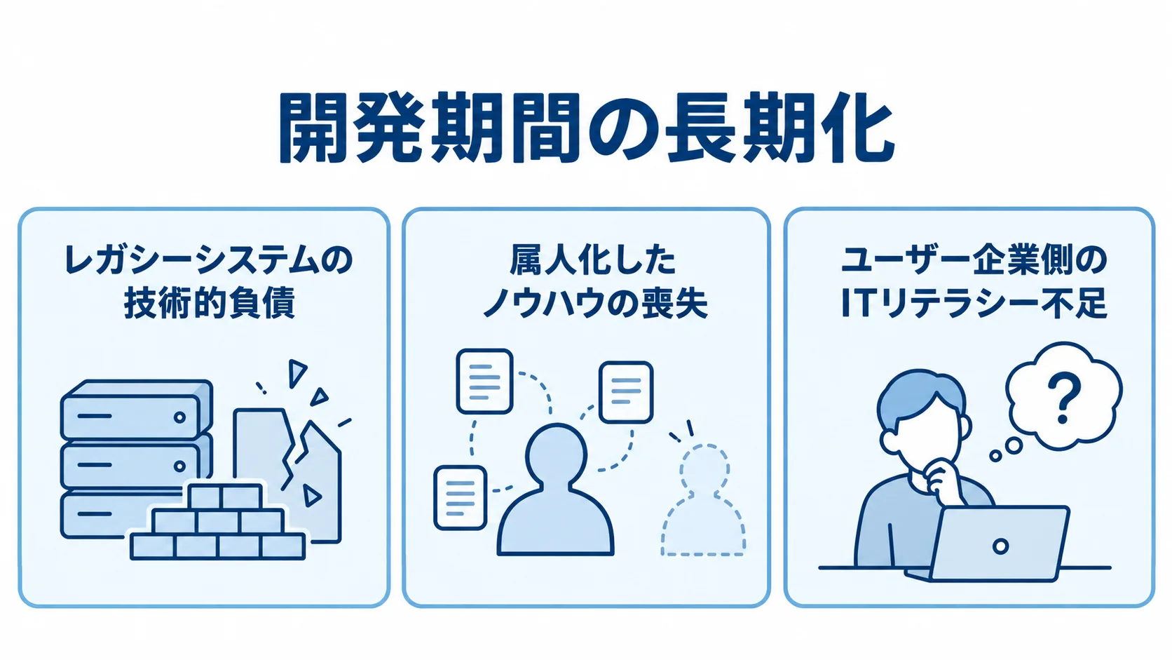 開発期間を長期化させる3つの構造要因 技術的負債、属人化、ITリテラシー不足の3要因を並べた図解