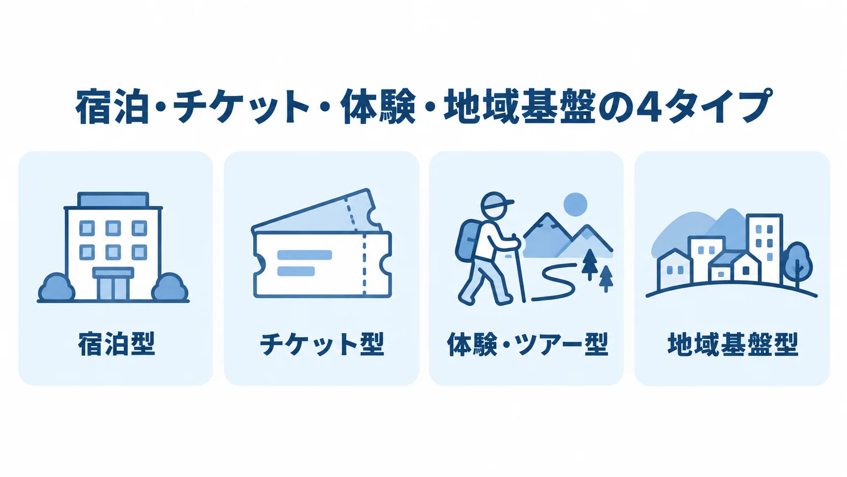 観光施設予約システムの4タイプを示す図 宿泊型、チケット型、体験・ツアー型、地域基盤型を4枚のカードで並べた図です。