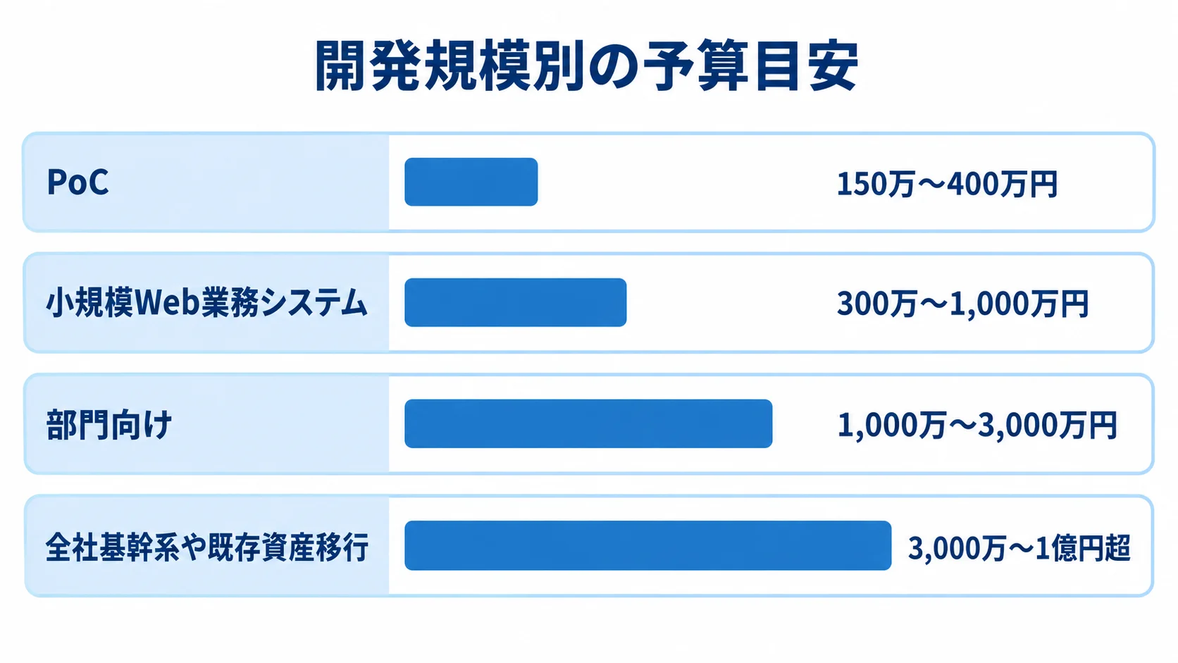開発規模ごとの費用目安を比較する棒グラフ PoCから全社基幹系や既存資産移行まで、4区分の費用目安を横棒で示した図。