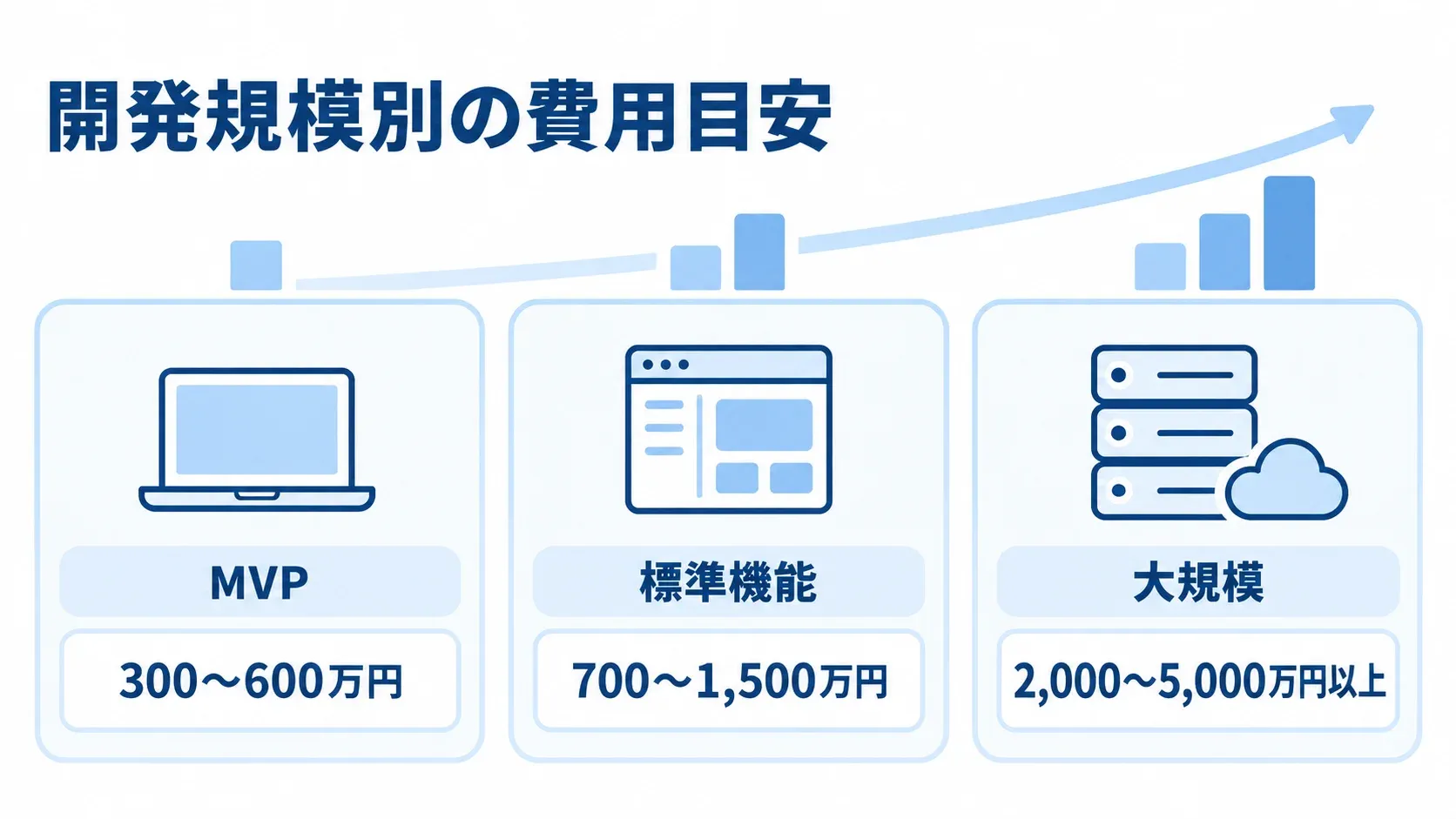 マッチングアプリ開発の規模別費用目安 MVP、標準機能、大規模の3段階でマッチングアプリ開発の費用目安を示す図。