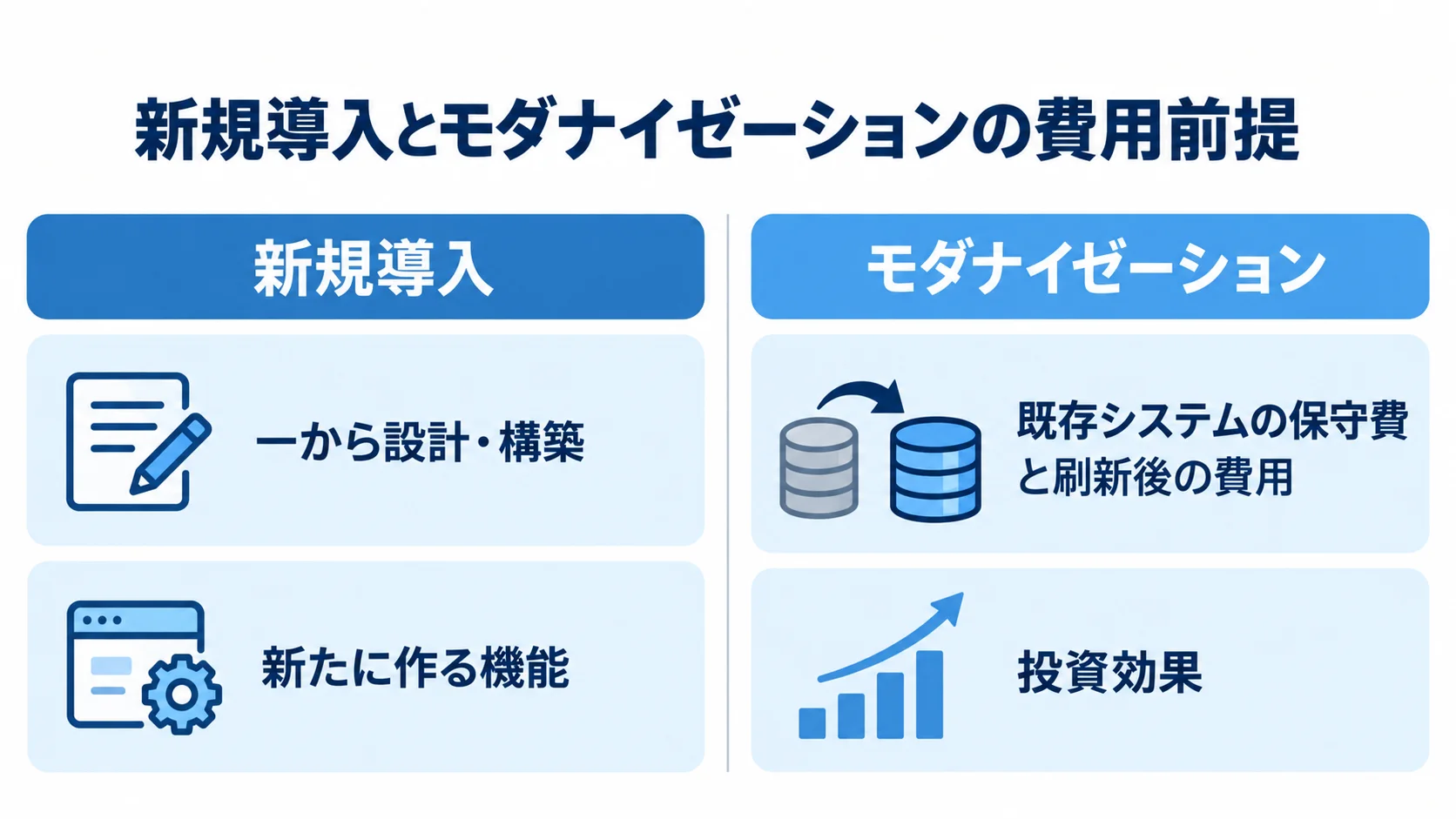 新規導入と既存システム刷新で異なる費用の前提を示す比較図 新規導入とモダナイゼーションを、設計対象と費用の見方で左右に比べた図。