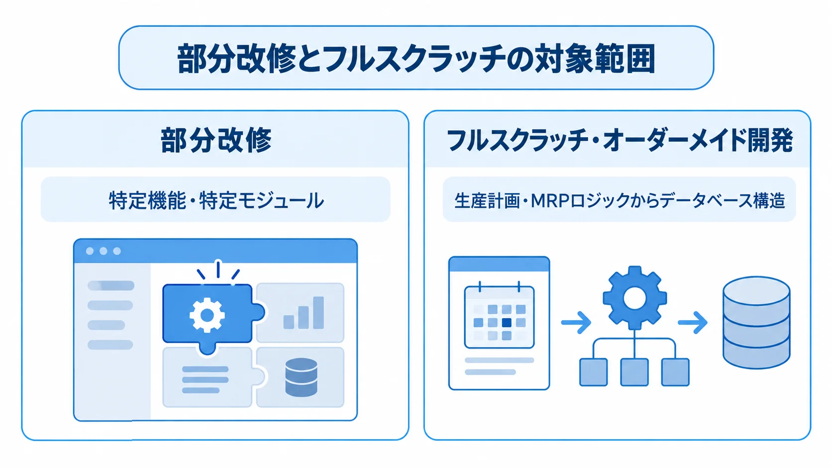 部分改修とフルスクラッチで異なる対象範囲を示す図 部分改修は特定機能・特定モジュール、フルスクラッチは生産計画からデータベース構造までを対象範囲として対比した図。