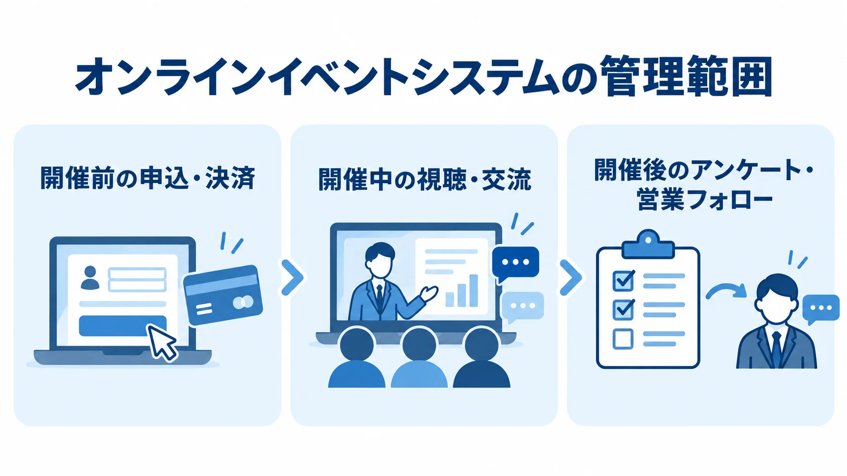 オンラインイベントシステムが開催前の申込・決済、開催中の視聴・交流、開催後のアンケート・営業フォローを扱う図。
