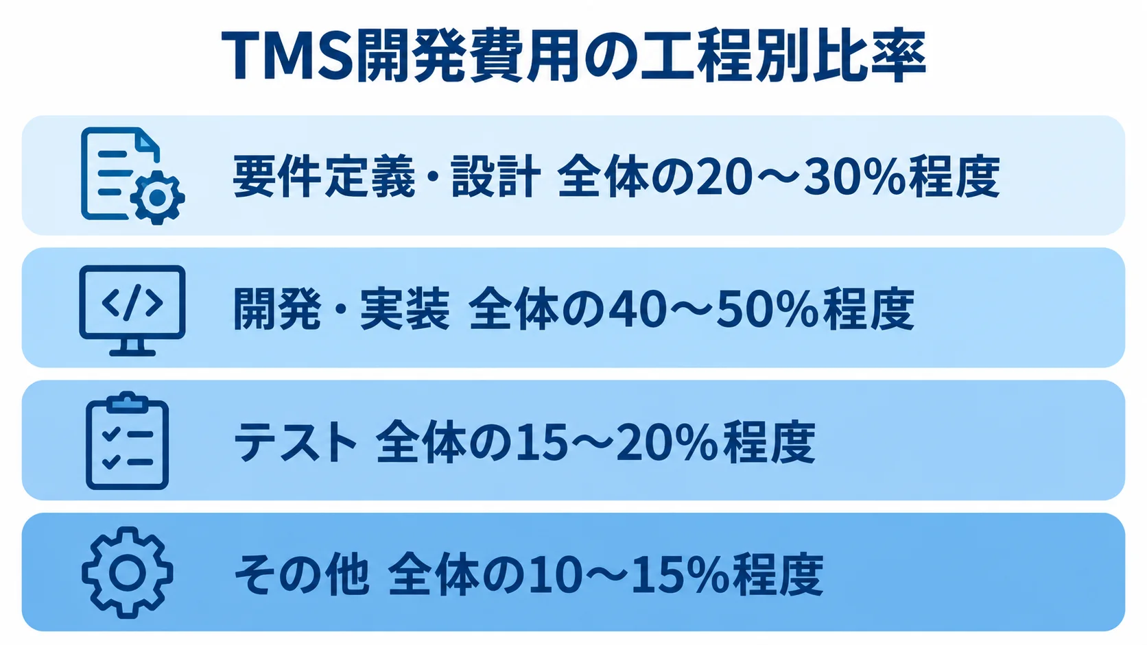 TMS開発費用を要件定義・設計、開発・実装、テスト、その他の4層に分け、全体に対する比率を示した図。