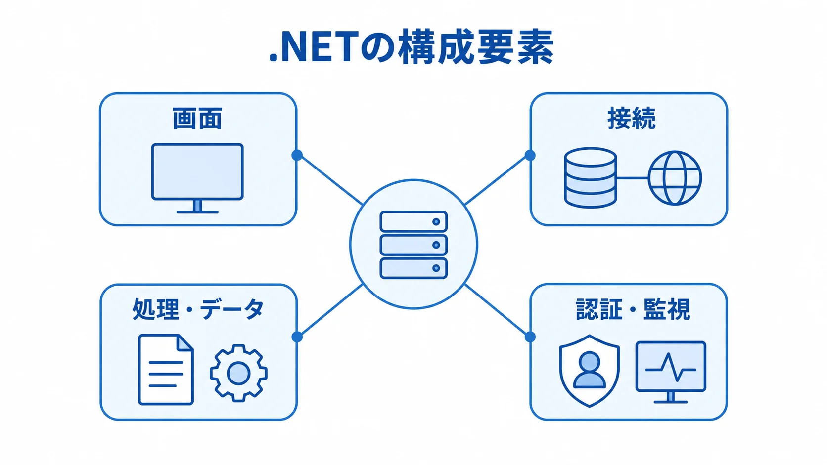 .NETシステムの技術領域 .NETのシステムを中心に、画面、接続、処理・データ、認証・監視の4領域を結んだ図。