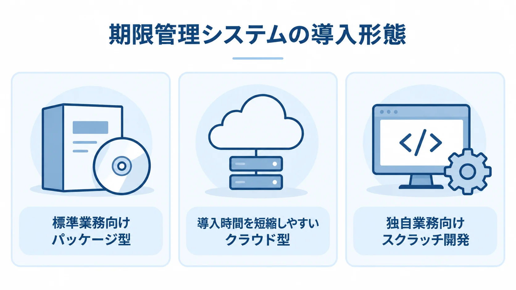 パッケージ型、クラウド型、スクラッチ開発を、それぞれ標準業務、導入時間、独自業務との関係で示した図。