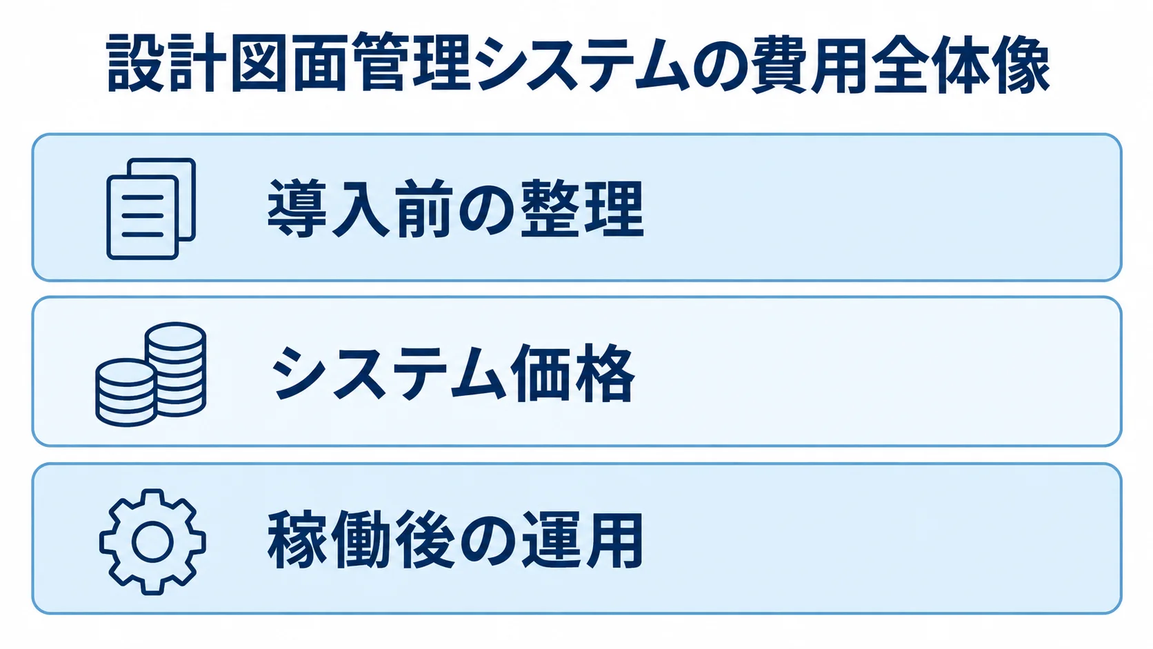設計図面管理システムで考える費用の3つの範囲。 導入前の整理、システム価格、稼働後の運用を3層で示した費用全体像。