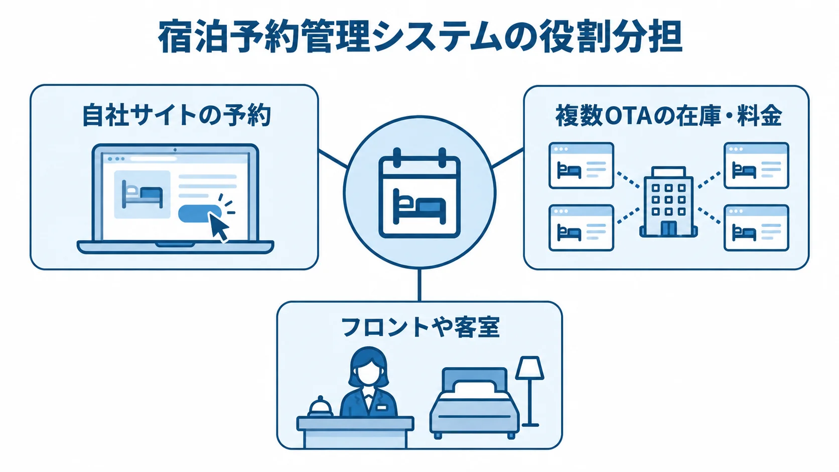 宿泊予約管理システムの担当範囲を示す図 宿泊予約管理システムを、自社サイトの予約、複数OTAの在庫・料金、フロントや客室の役割に分けた図。