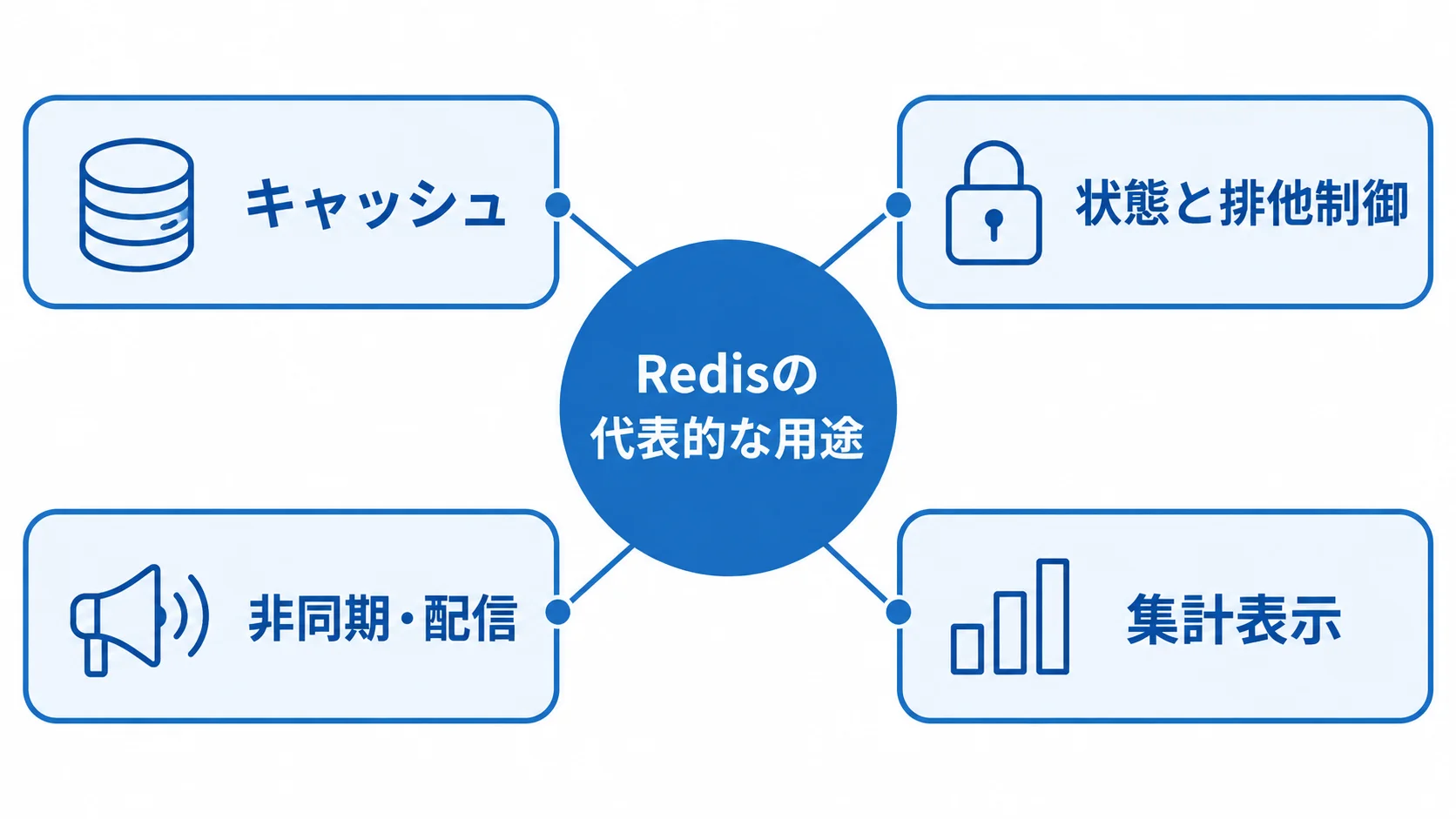 Redisの代表的な用途を4分類で示した図 Redisをキャッシュ、状態と排他制御、非同期・配信、集計表示に使う用途図。
