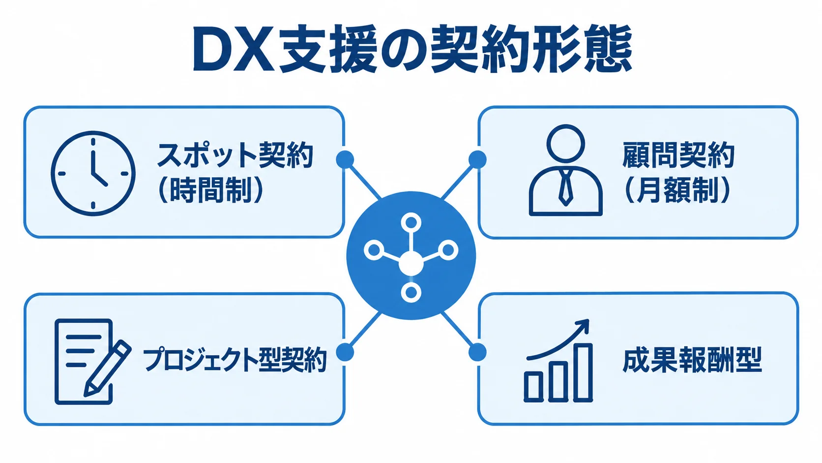 DX支援で選べる4つの契約形態を示す図 DX支援の契約形態として、スポット契約、顧問契約、プロジェクト型契約、成果報酬型を並べた図。