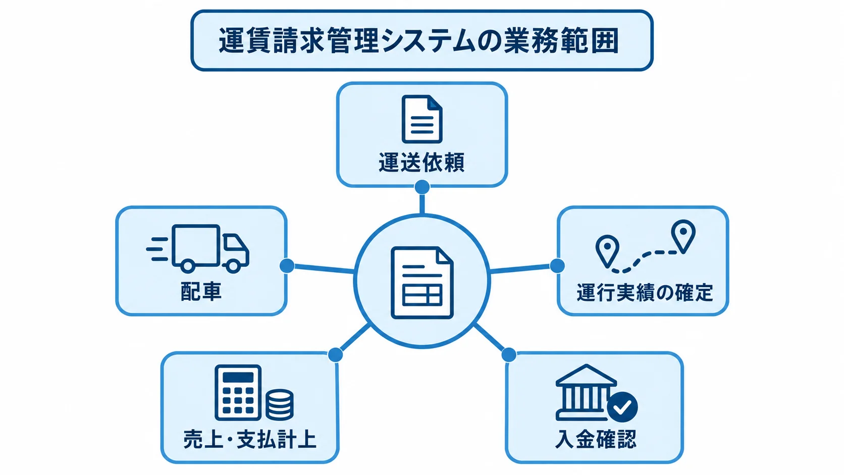 運送依頼から入金確認までをつなぐ運賃請求管理システム 運賃請求管理システムを中央に置き、運送依頼から入金確認までの業務を放射状に示した図。