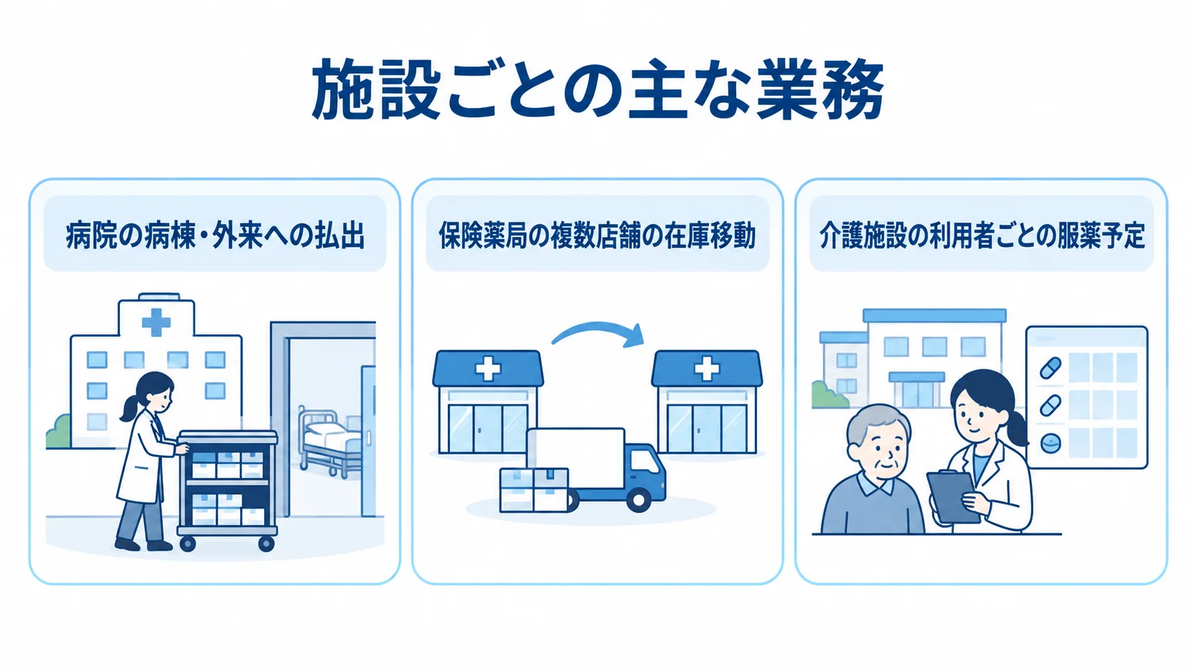 施設ごとの主な業務 病院、保険薬局、介護施設の主な薬剤管理業務を3枚のパネルで示した図