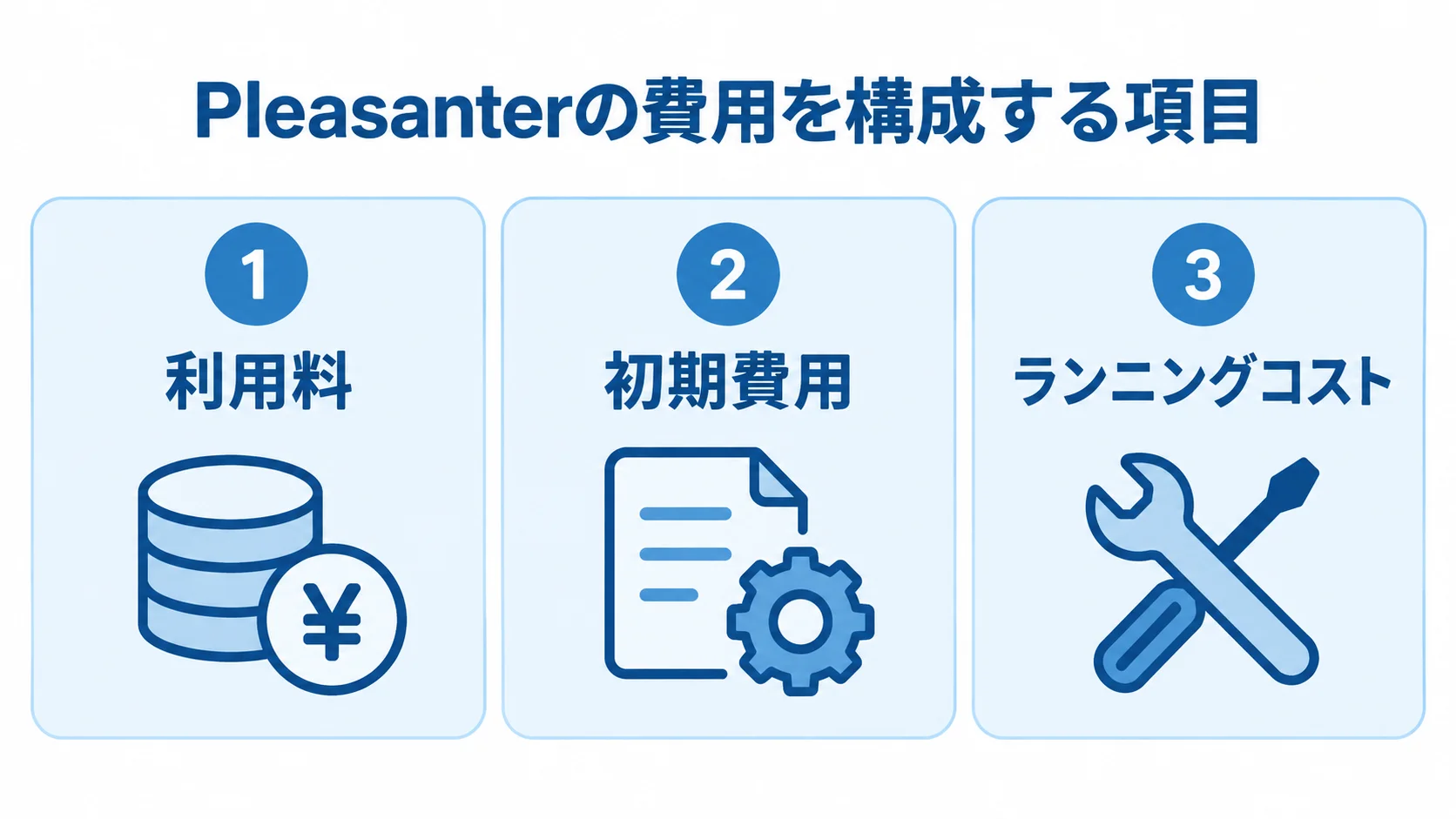 Pleasanterの費用を利用料、初期費用、ランニングコストの3つに分けた図解。