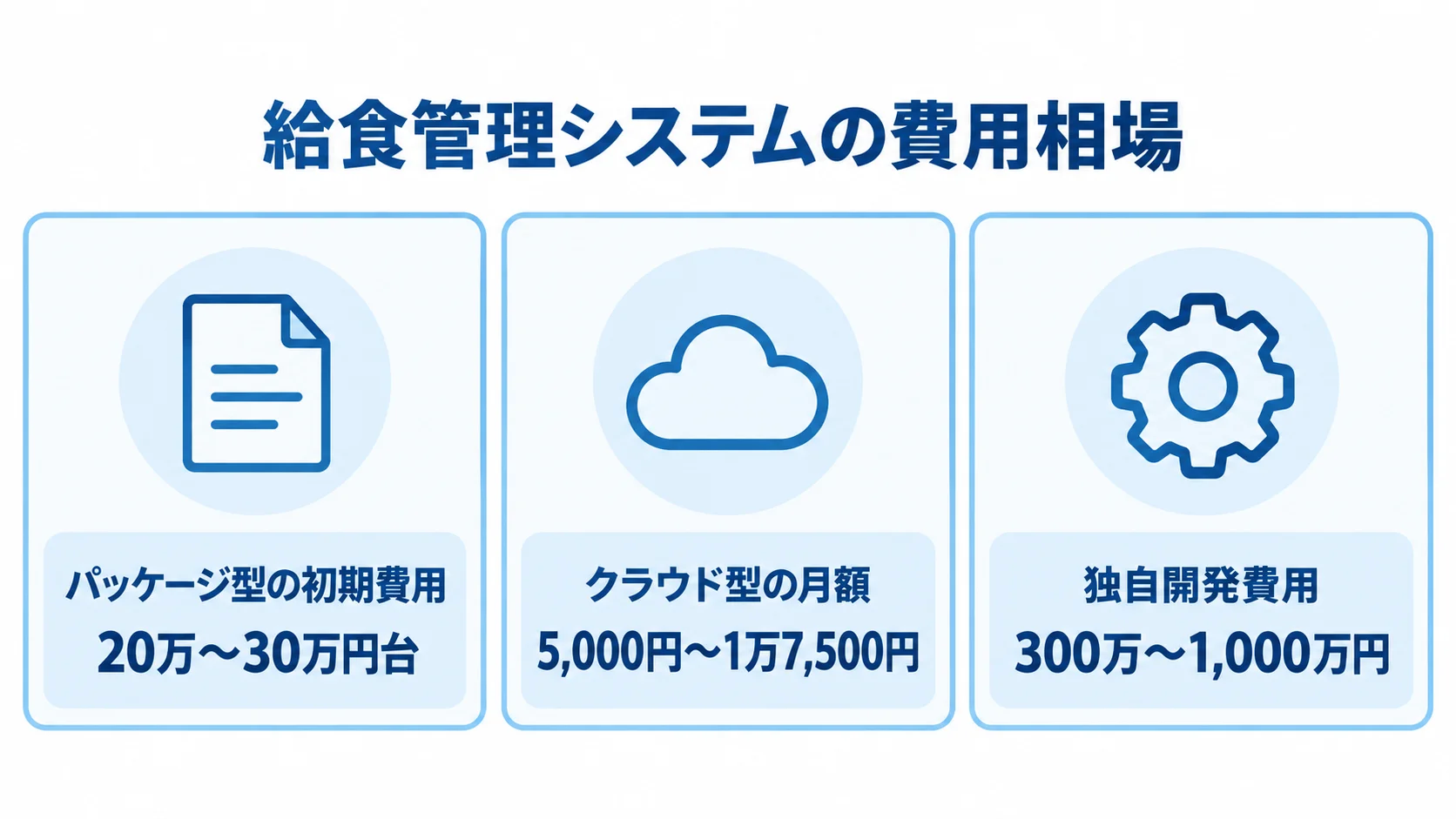 給食管理システムの方式別費用目安 給食管理システムのパッケージ型、クラウド型、独自開発の費用目安を3枚のカードで示した図。