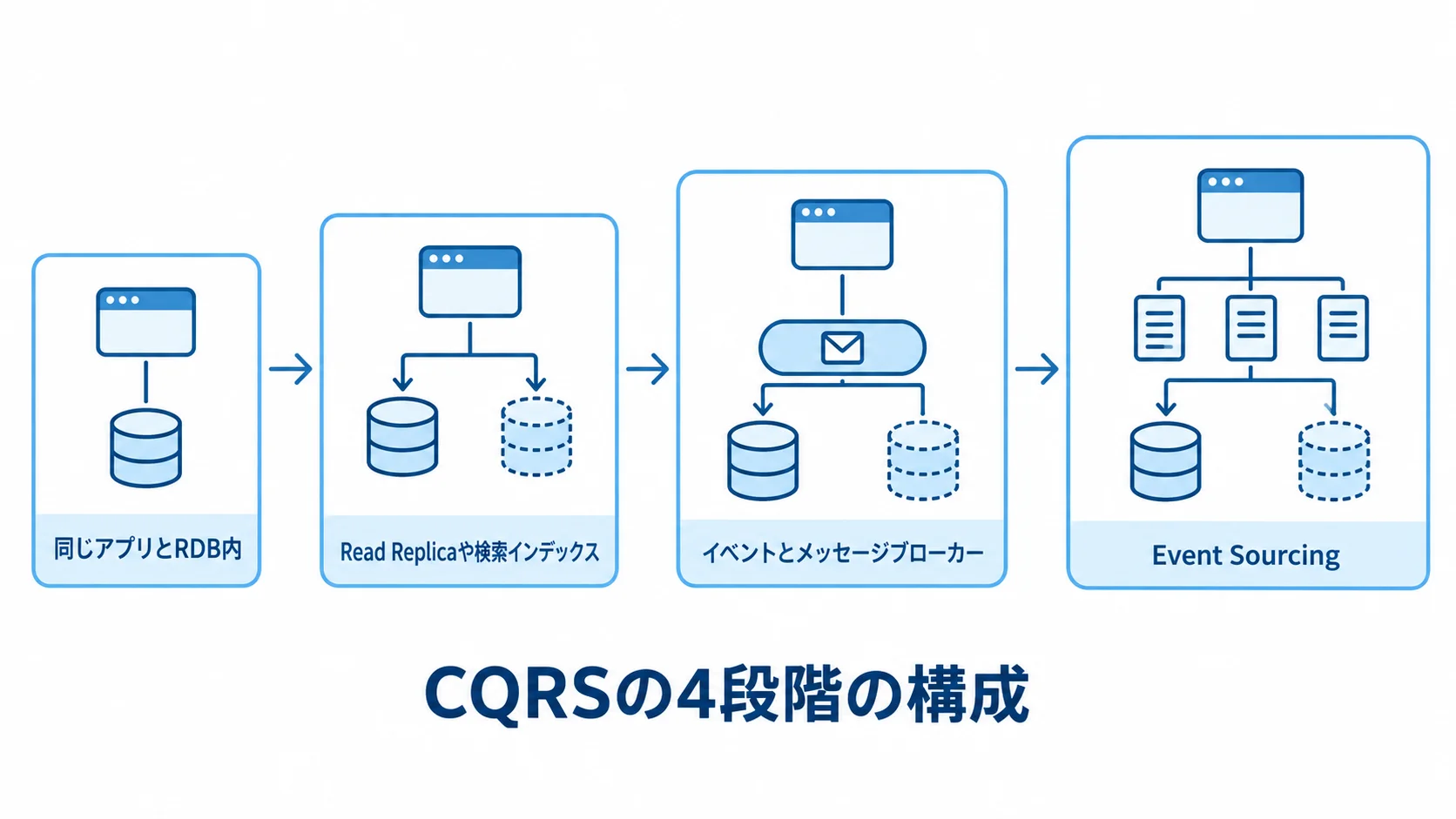 同じアプリとRDB内からEvent Sourcingまで、CQRSの4段階の構成を小さい順に並べた図。