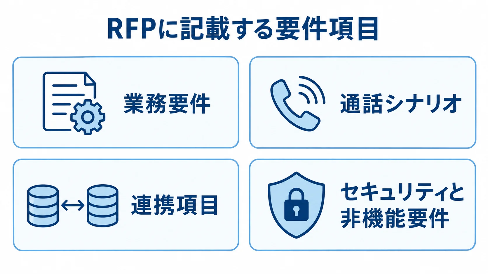 RFPに記載する業務要件、通話シナリオ、連携項目、セキュリティと非機能要件をカードで示した図。