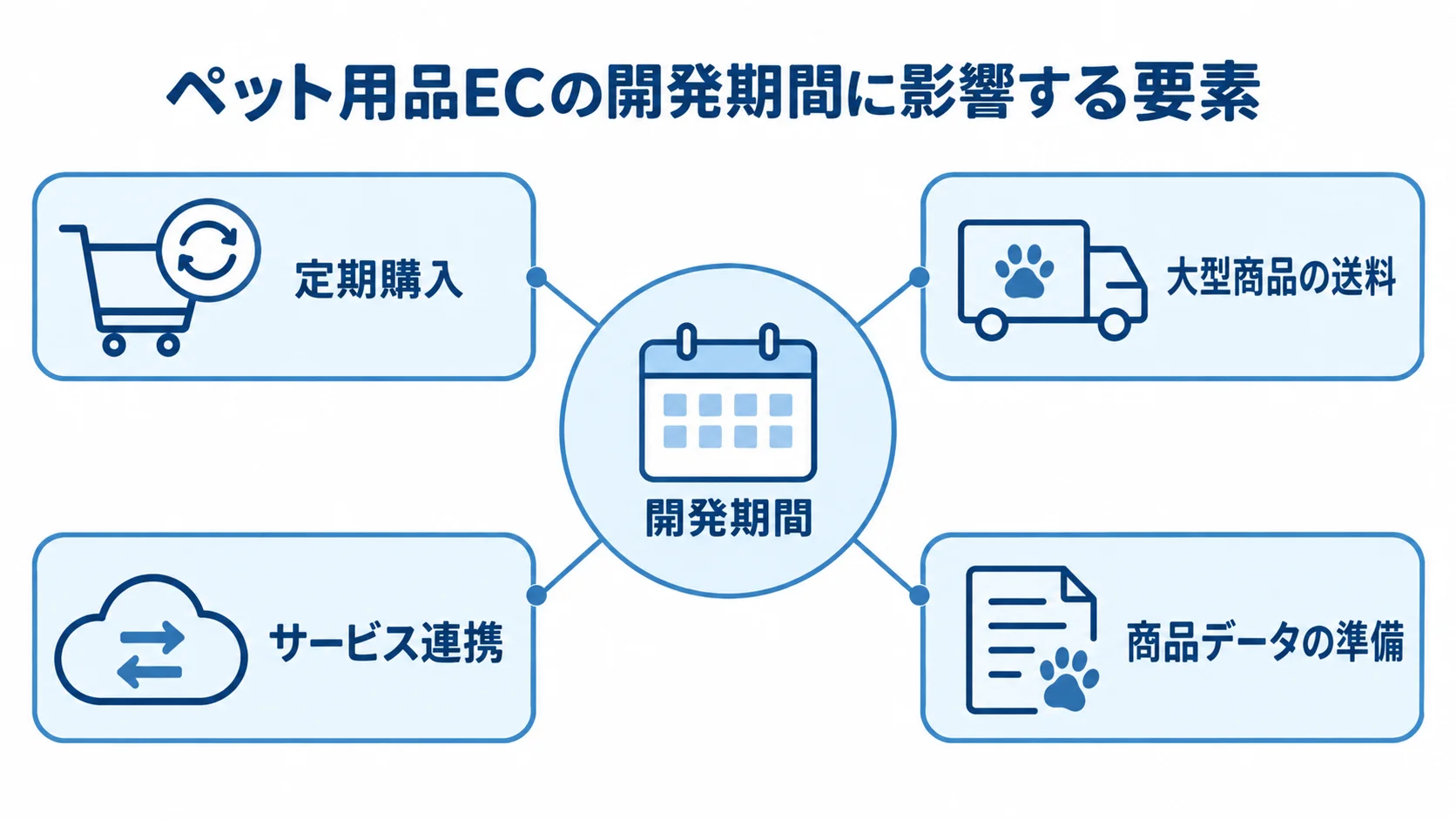 ペット用品ECの開発期間に関わる4つの要素を示した図 開発期間を中央に置き、定期購入、大型商品の送料、サービス連携、商品データの準備を注釈線で結んだ図。
