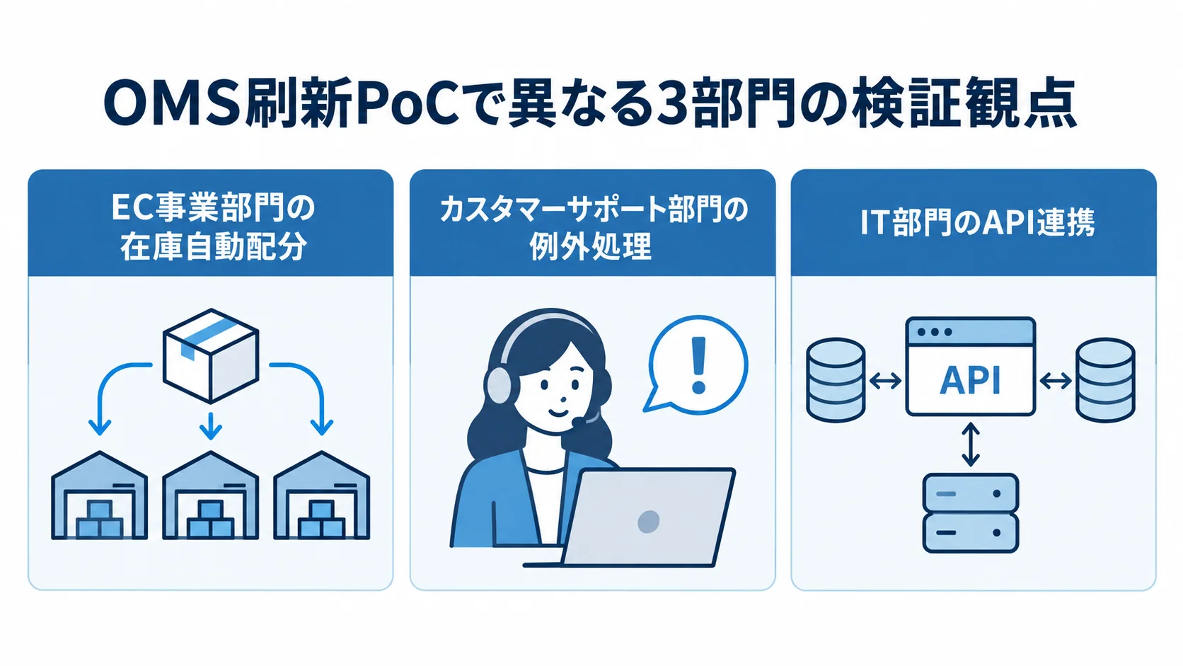 OMS刷新PoCにおける3部門の検証観点 EC事業部門、カスタマーサポート部門、IT部門で異なるOMS刷新PoCの検証観点を3枚のカードで示した図。