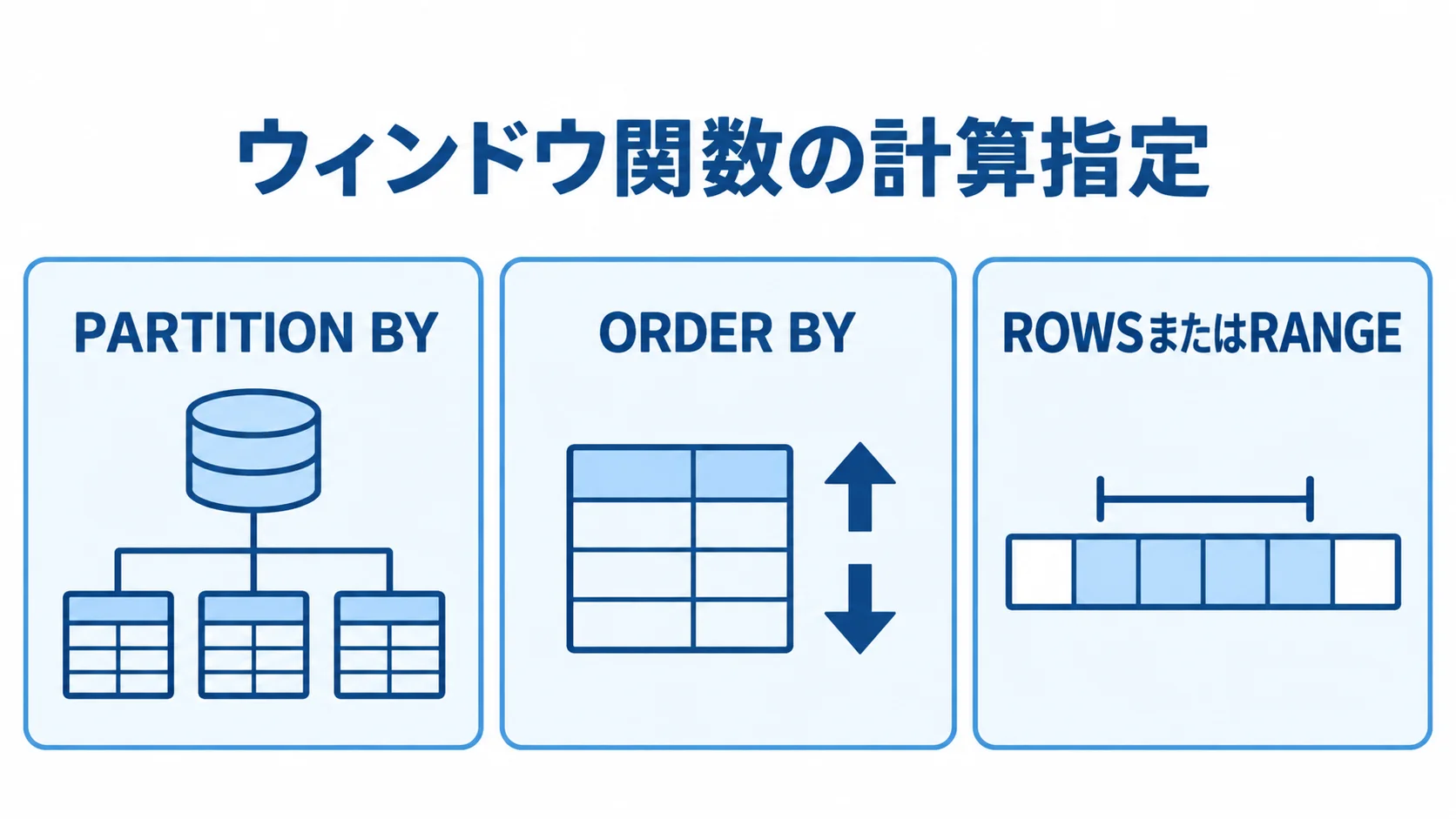 ウィンドウ関数の計算指定を示す図 PARTITION BY、ORDER BY、ROWSまたはRANGEを3枚のカードで示す図解