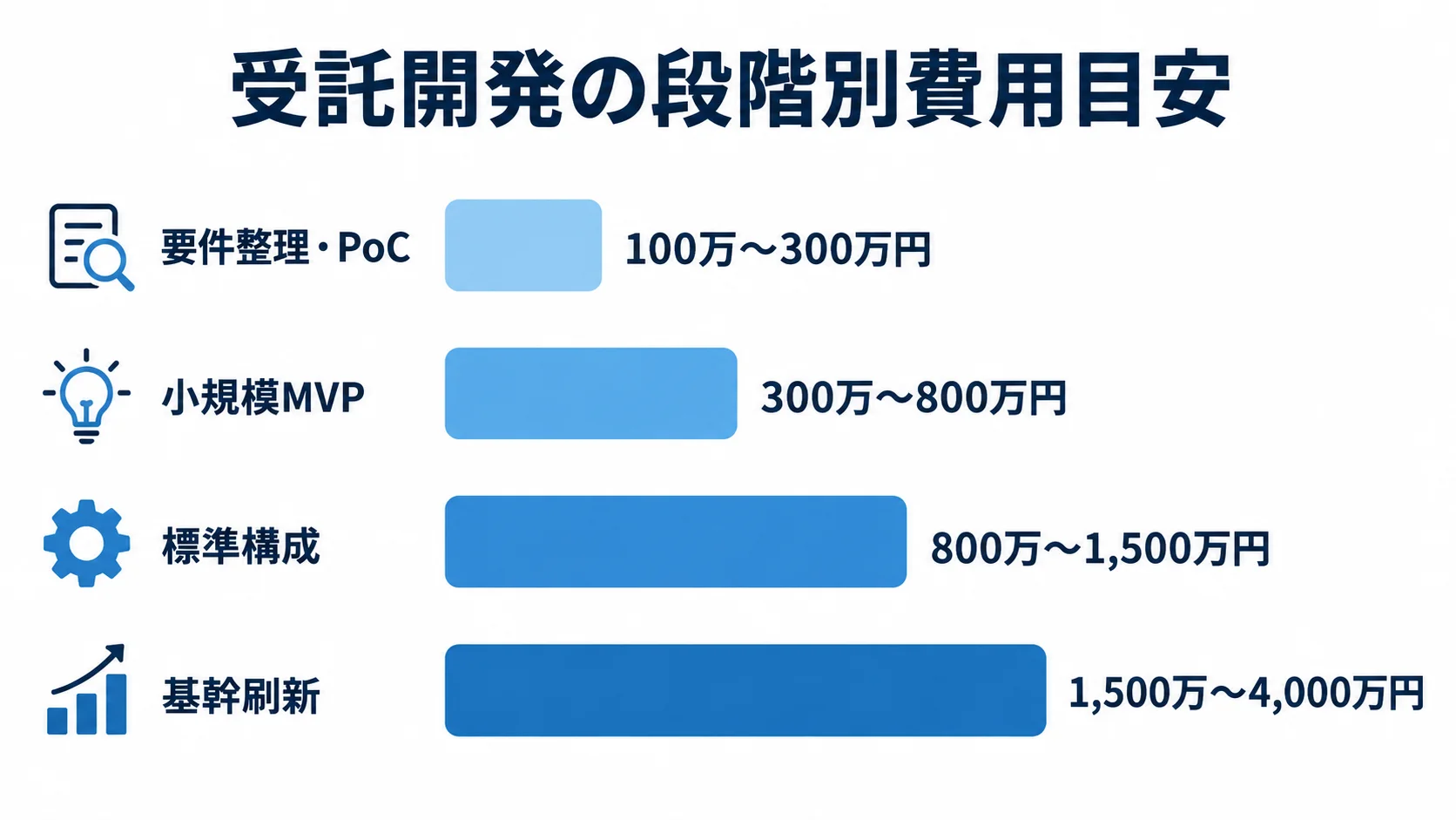 受託開発の段階別費用目安を示す横棒図 受託開発の要件整理・PoC、小規模MVP、標準構成、基幹刷新の費用範囲を比べた横棒図。
