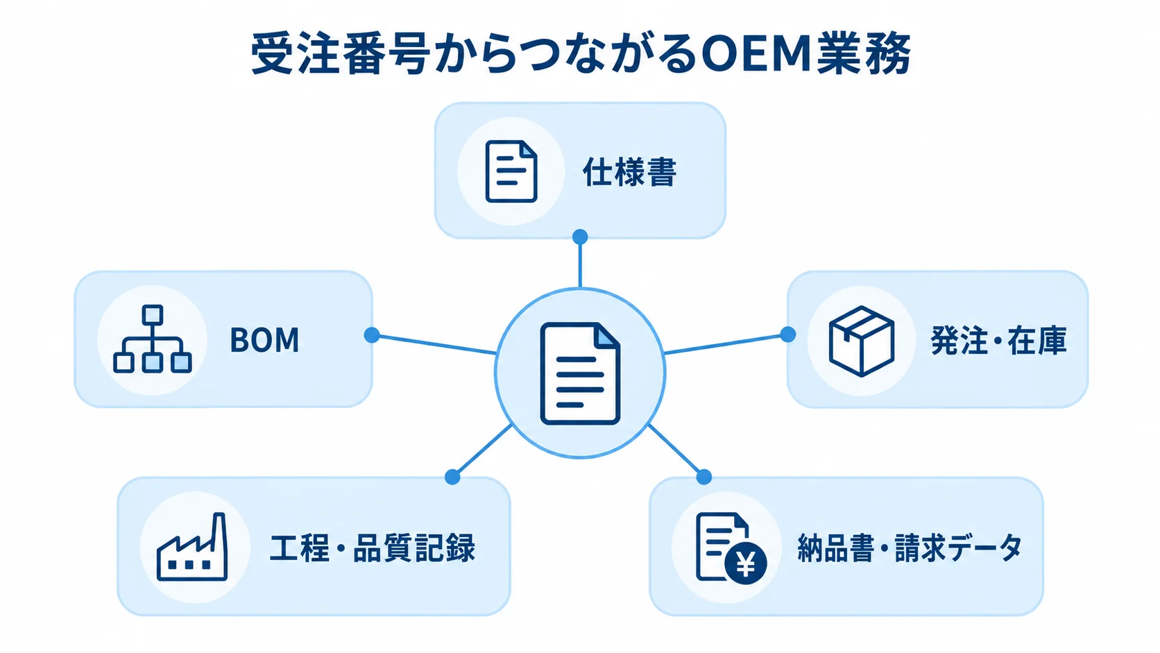 仕様書から請求データまでのOEM管理情報 中央の文書アイコンから、仕様書やBOM、工程・品質記録、請求データへ線を伸ばした図。