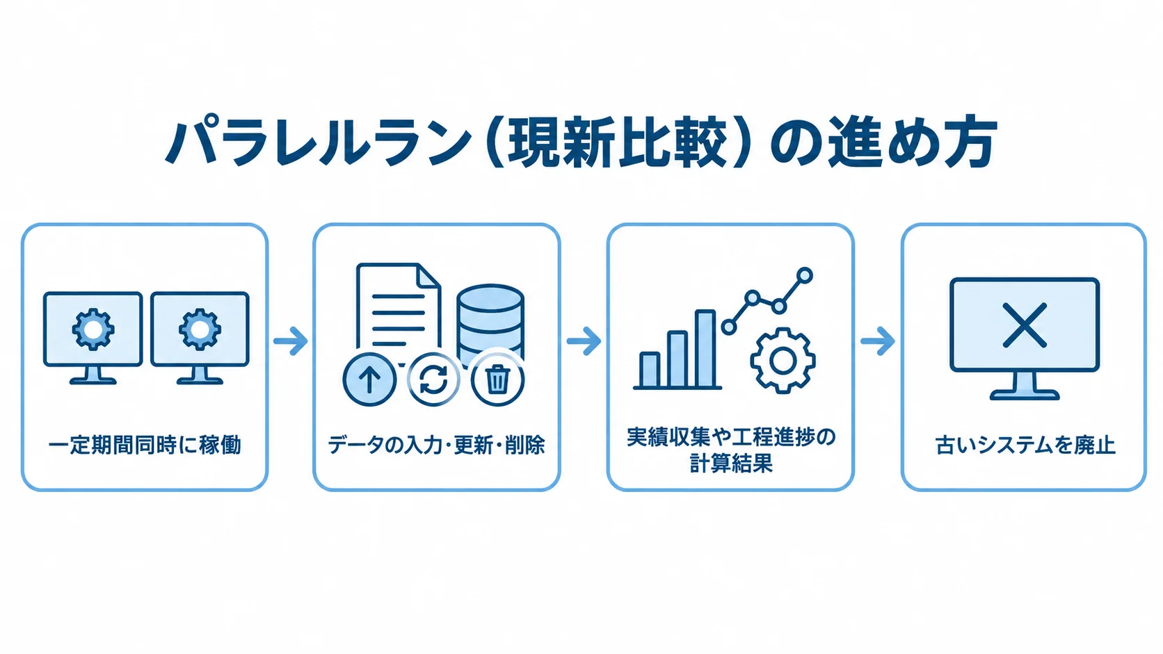 パラレルランで確かめる新旧MESの処理結果 新旧MESを同時に動かし、データ処理と計算結果を確認してから旧システムを廃止する流れの図解。