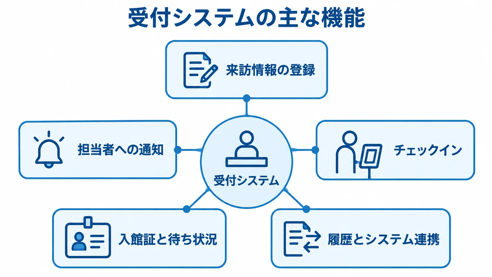 受付システムを中心に、来訪情報の登録から履歴とシステム連携までの5機能を示す図。