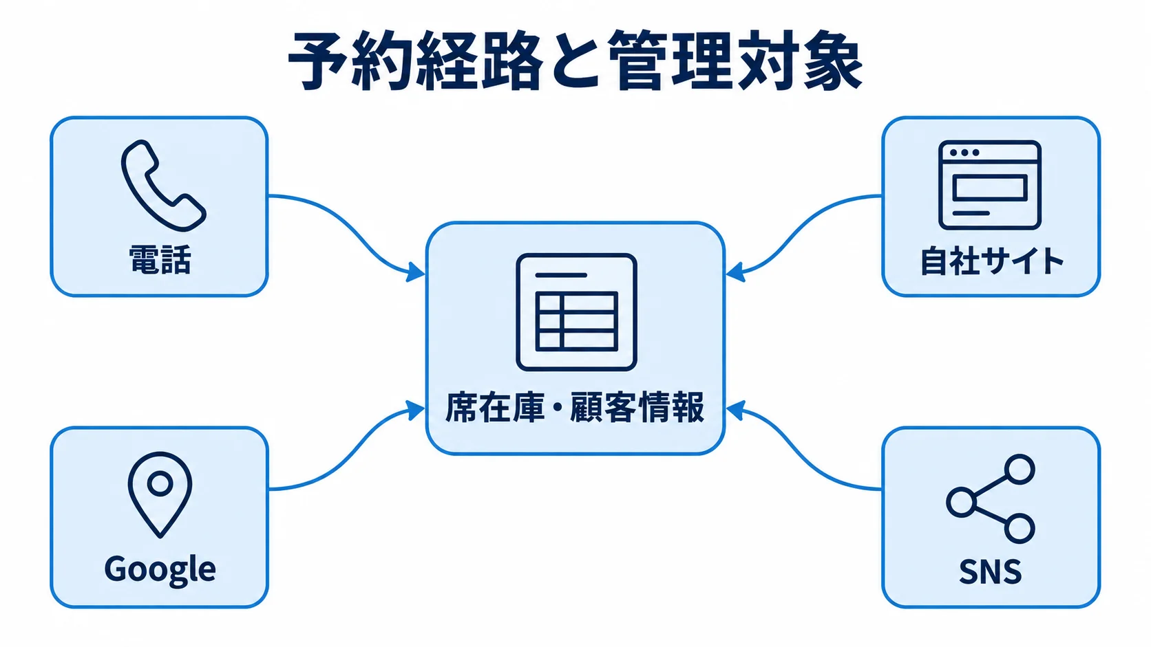 予約経路と席在庫・顧客情報の関係 席在庫・顧客情報を中央に置き、電話、自社サイト、Google、SNSの予約経路を結んだ図。