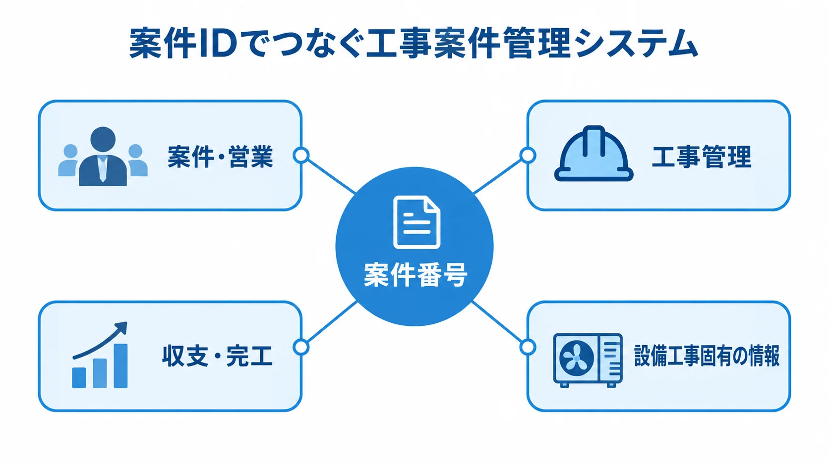案件IDを軸にした工事案件管理システムの全体像 案件番号を中央に置き、案件・営業、工事管理、収支・完工、設備工事固有の情報をつないだ図。