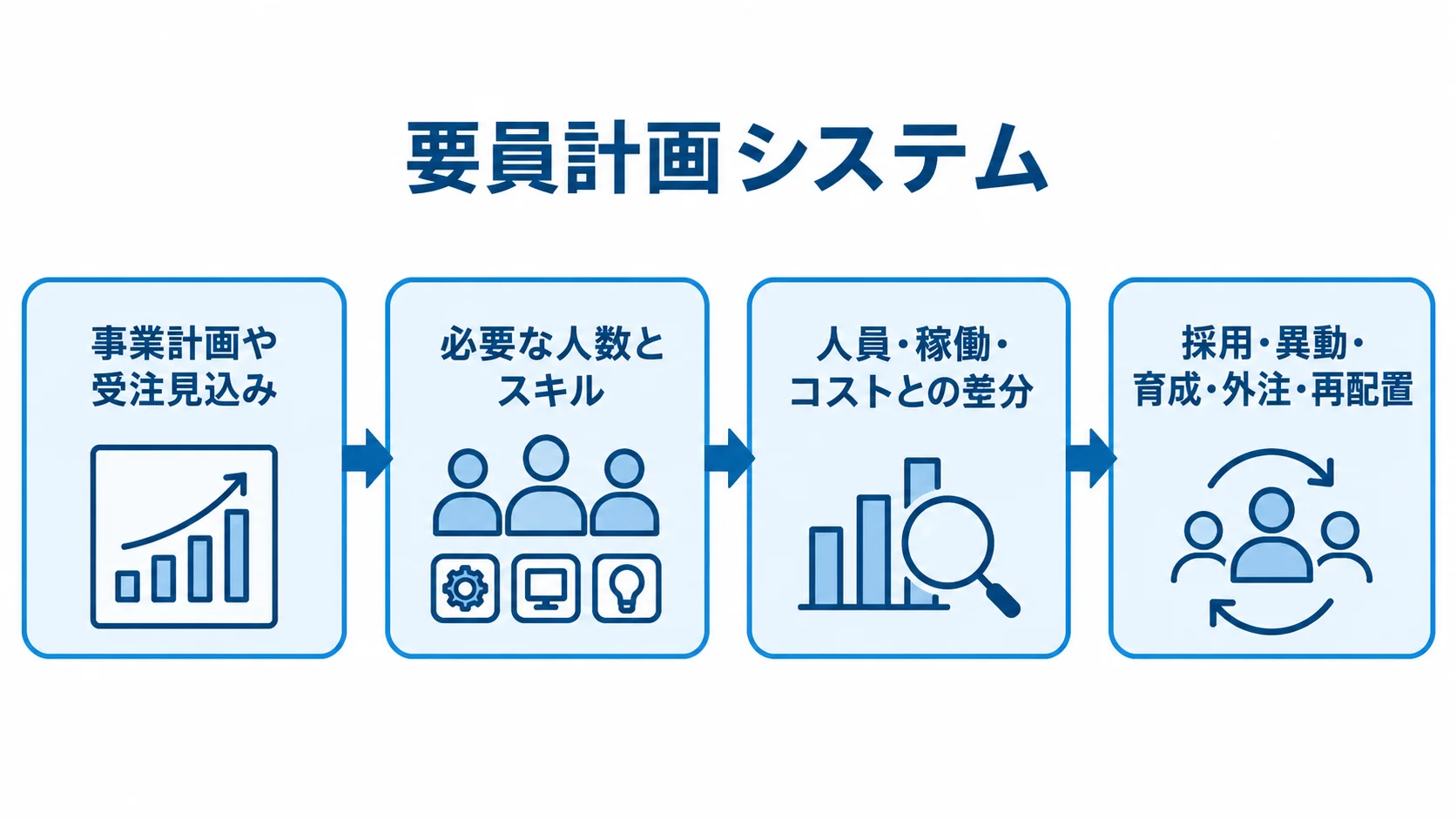 要員計画システムの計画から施策選択までの流れ 事業計画や受注見込みから差分の確認を経て、採用や異動などの施策を選ぶ流れを示した図。