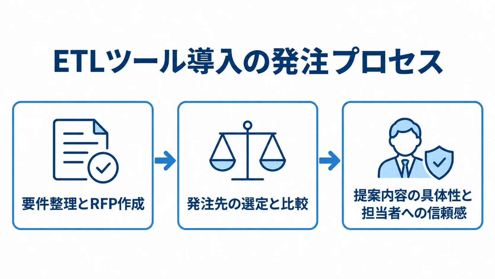 ETLツール導入の発注を、要件整理とRFP作成、発注先の選定と比較、提案内容の具体性と担当者への信頼感の順に示した図解。