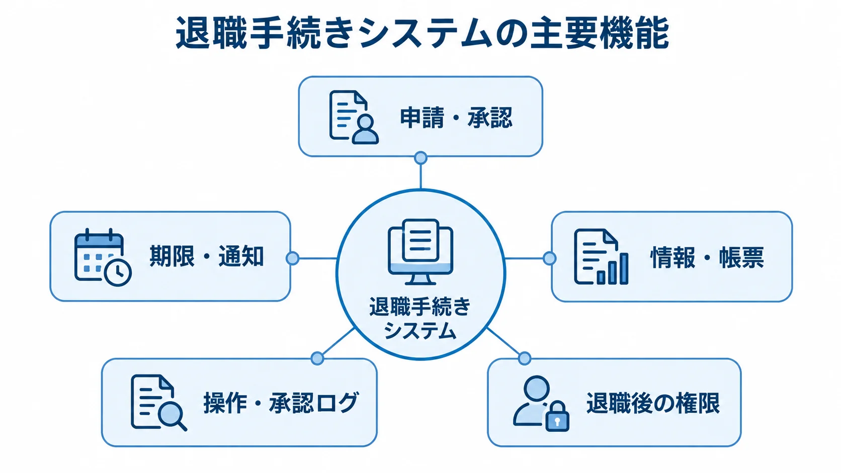 退職手続きシステムを中心に、申請・承認や期限・通知など5つの機能を配置した図。