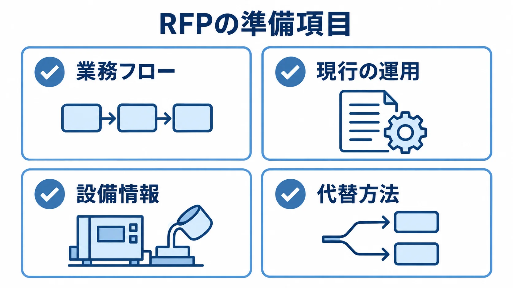RFPにまとめる業務・設備情報のチェックリスト RFPの準備項目として業務フロー、現行の運用、設備情報、代替方法を並べたチェックリスト