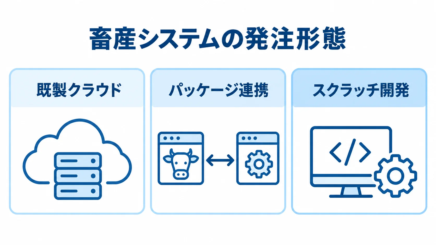 畜産システムの発注形態を示す3つのパネル 既製クラウド、パッケージ連携、スクラッチ開発を並べた畜産システムの発注形態図