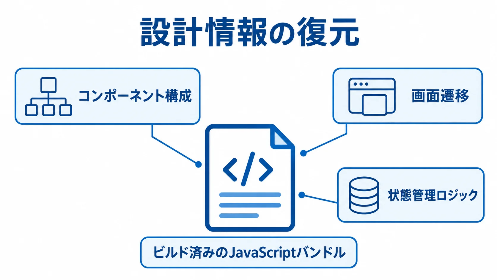 ビルド済みJavaScriptバンドルを中心に、コンポーネント構成、画面遷移、状態管理ロジックを注釈で示した図解。