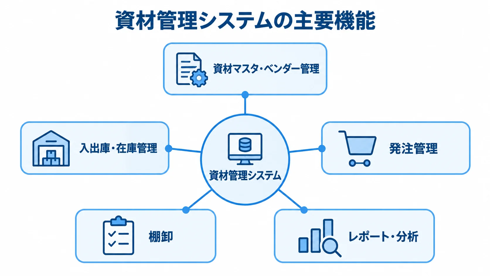 資材管理システムの主要機能を示すハブ図 資材管理システムを中心に、資材マスタ・ベンダー管理、入出庫・在庫管理、発注管理、棚卸、レポート・分析を配置した図。