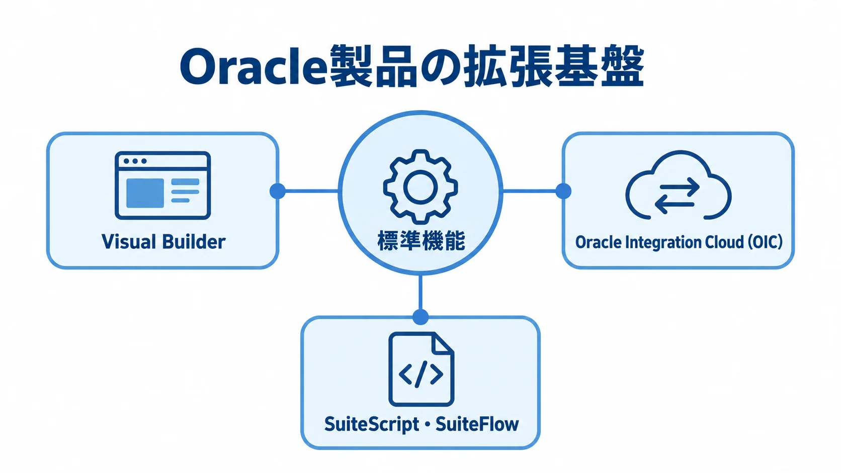 Oracle製品の標準機能と拡張基盤の関係を示す図 標準機能を中央に置き、Visual Builder、Oracle Integration Cloud、SuiteScript・SuiteFlowを周囲に配置した図。