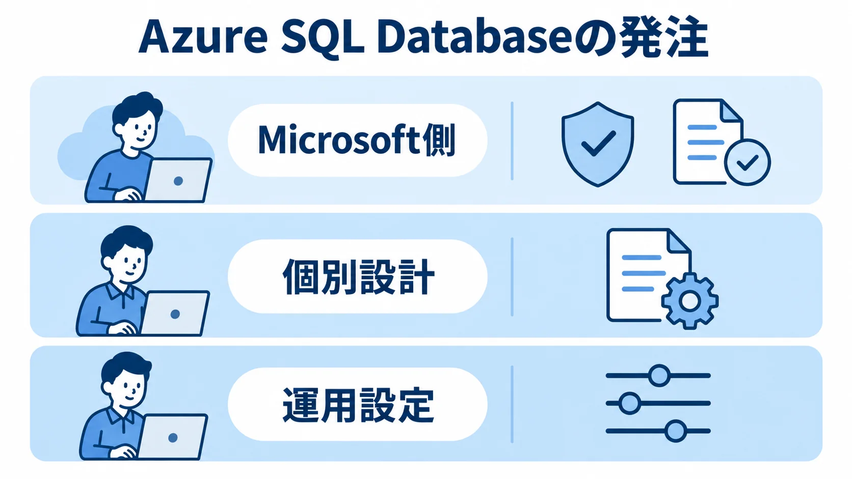 Azure SQL Databaseの発注で分ける作業範囲 Azure SQL Databaseの発注範囲を、Microsoft側、個別設計、運用設定の3層で示した図解
