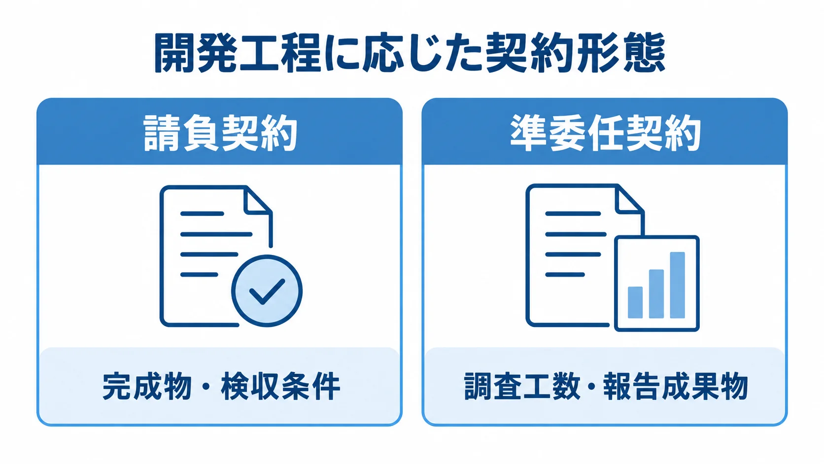 請負契約は完成物と検収条件、準委任契約は調査工数と報告成果物を示す比較図