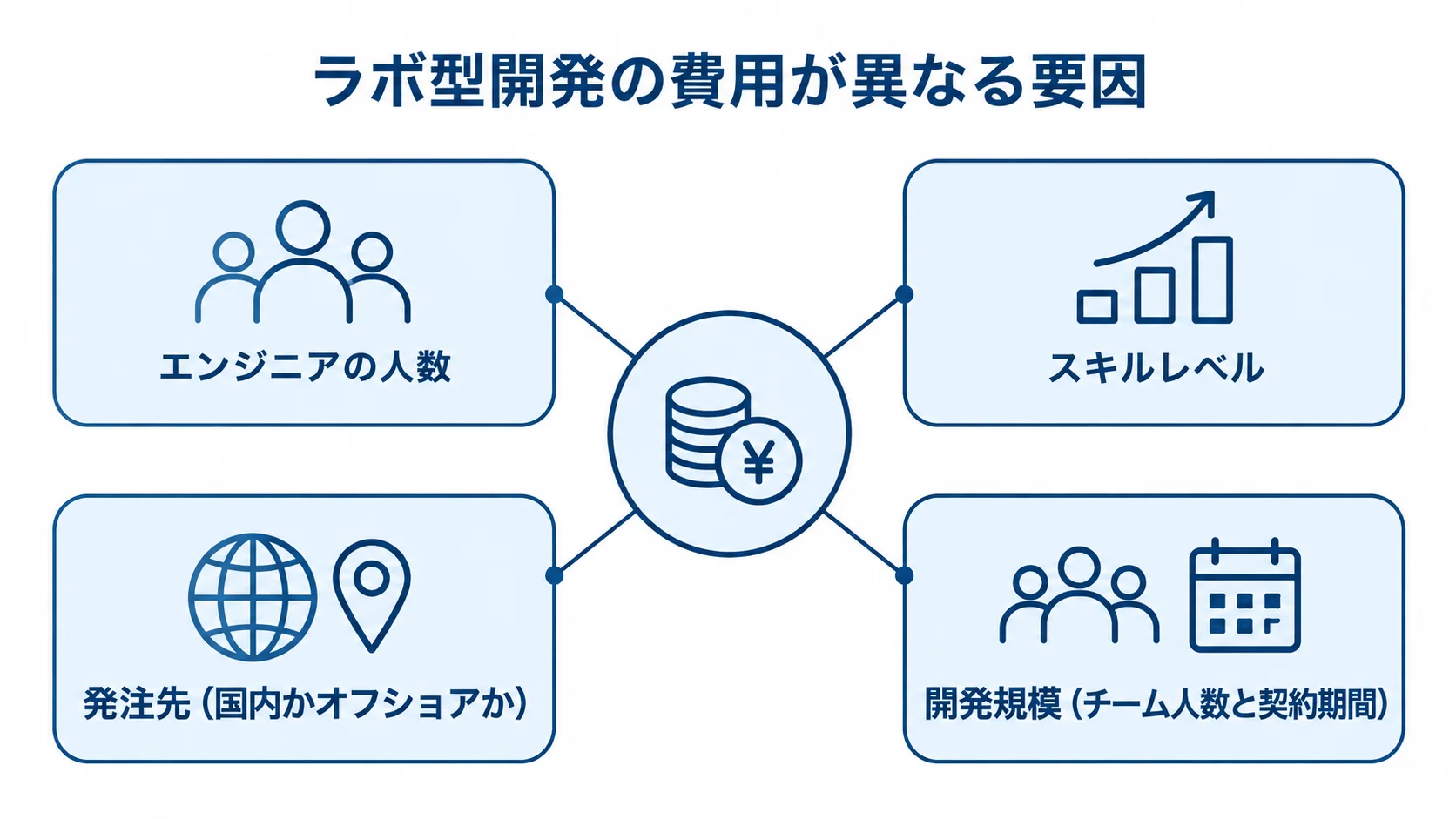 ラボ型開発の費用が異なる要因を整理した図 ラボ型開発の費用に関わる人数、スキル、発注先、開発規模を示す図解。