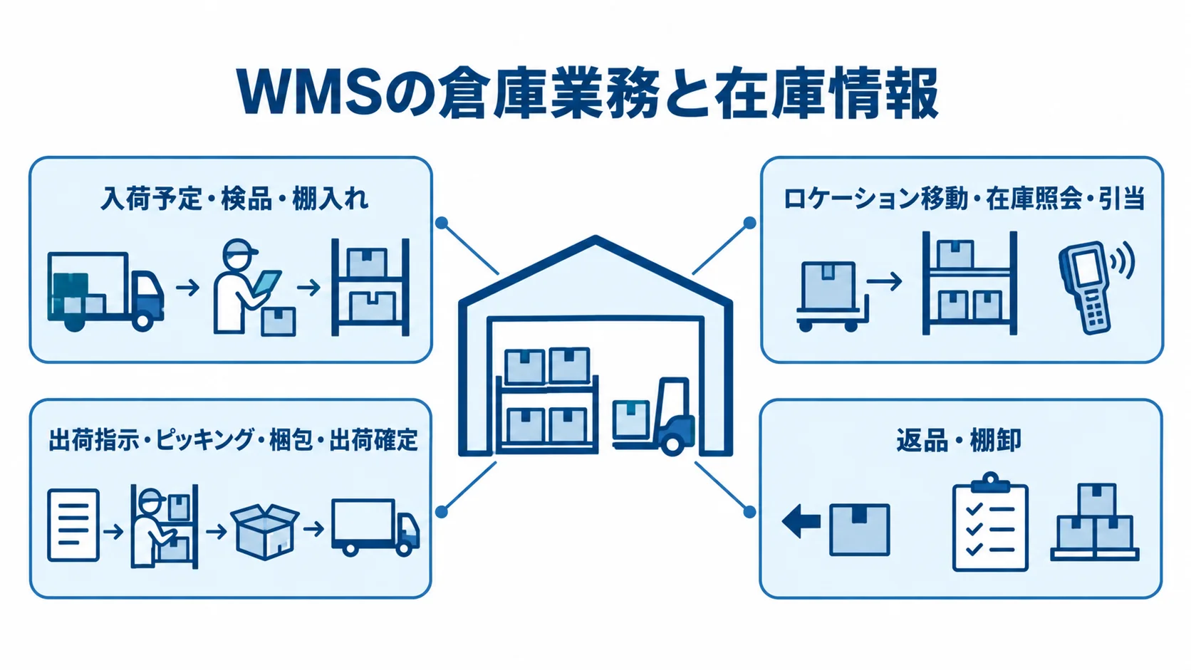 WMSが扱う倉庫内業務の範囲を示す図 倉庫管理システムを中心に、入荷、在庫、出荷、返品・棚卸の業務を注釈で示した図
