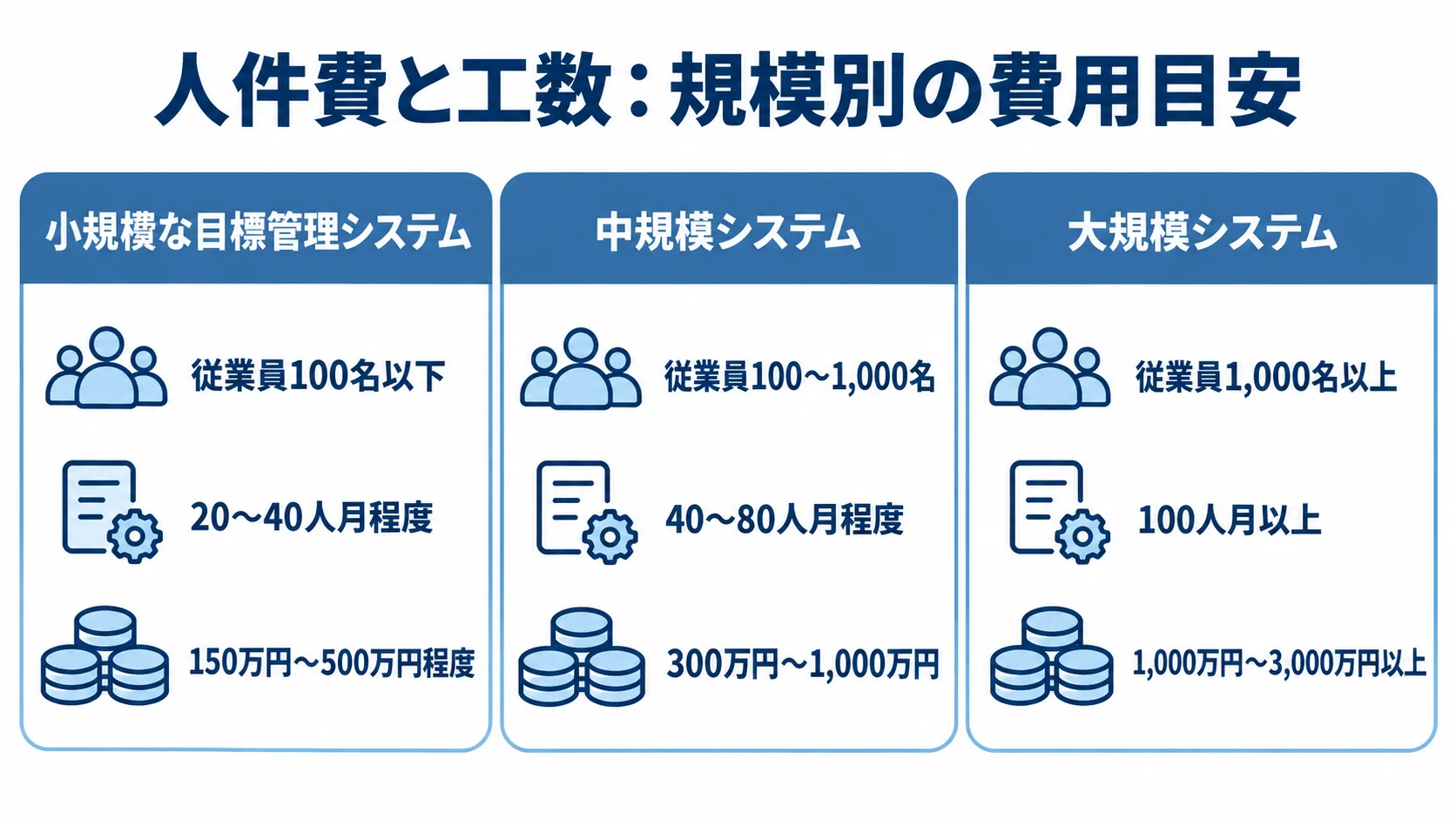 小規模・中規模・大規模の目標管理システムについて、従業員規模、工数、開発費用を並べた図。