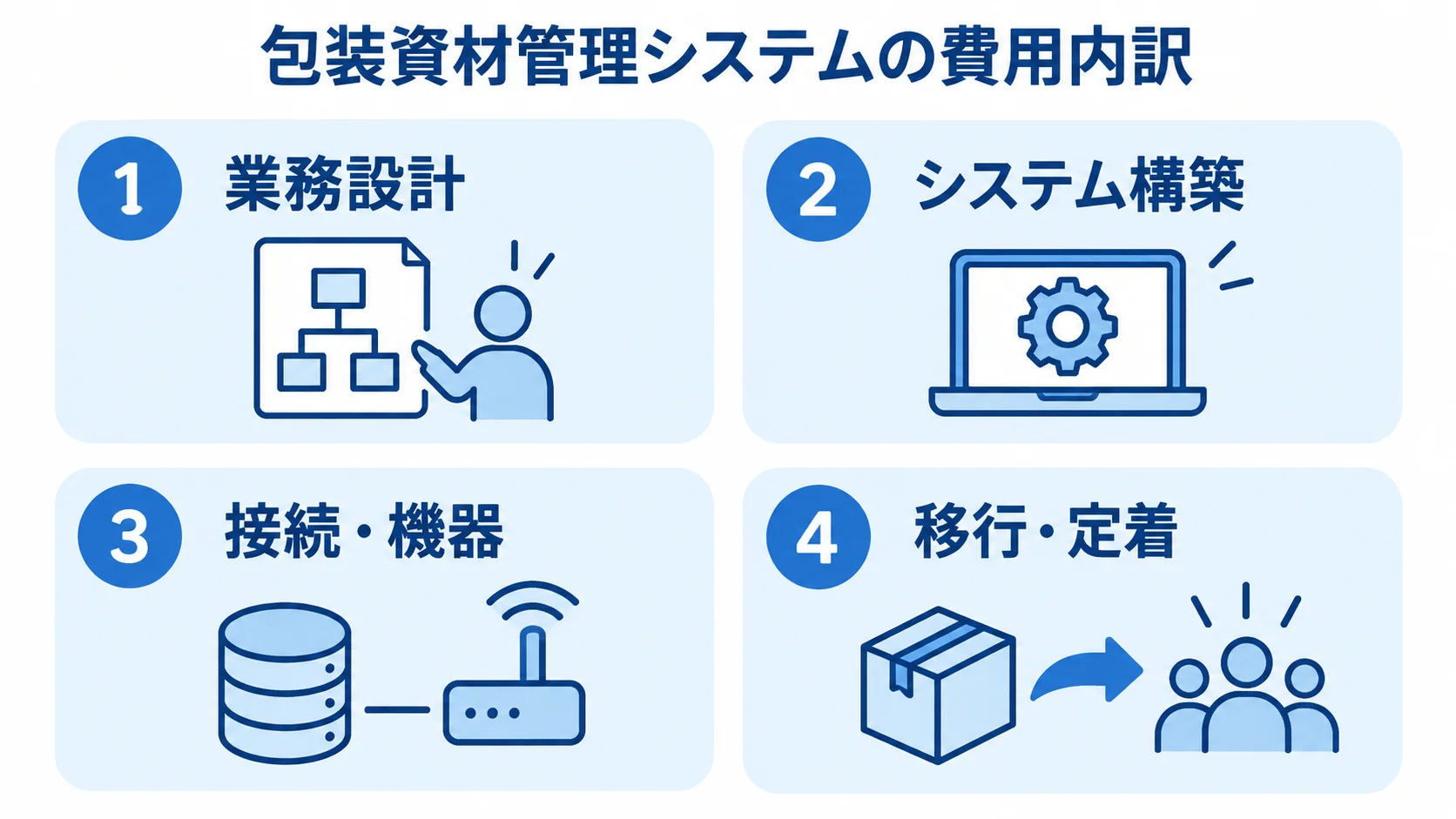 包装資材管理システムの見積額を4つの費用区分に分けた図。 業務設計、システム構築、接続・機器、移行・定着の4区分で示した費用内訳の図解。