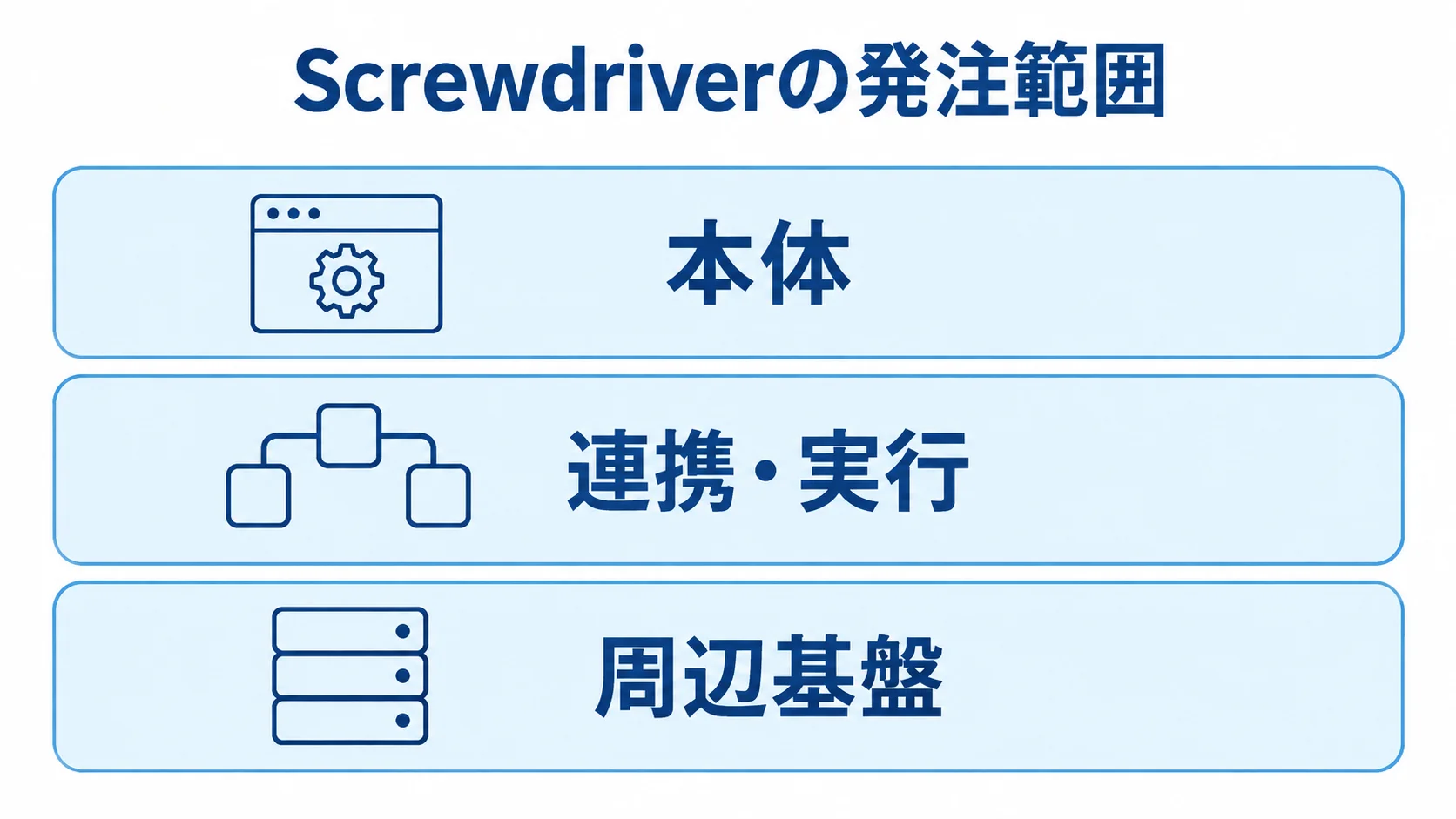 Screwdriverの発注対象を本体から周辺基盤まで整理した図 Screwdriverの発注範囲を、本体、連携・実行、周辺基盤の3層で示した図。