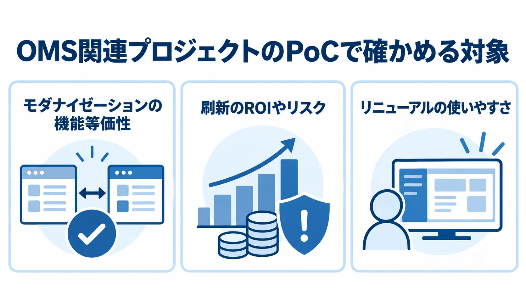 モダナイゼーション、刷新、OMSリニューアルでPoCが確かめる対象を3枚のカードで示した図。