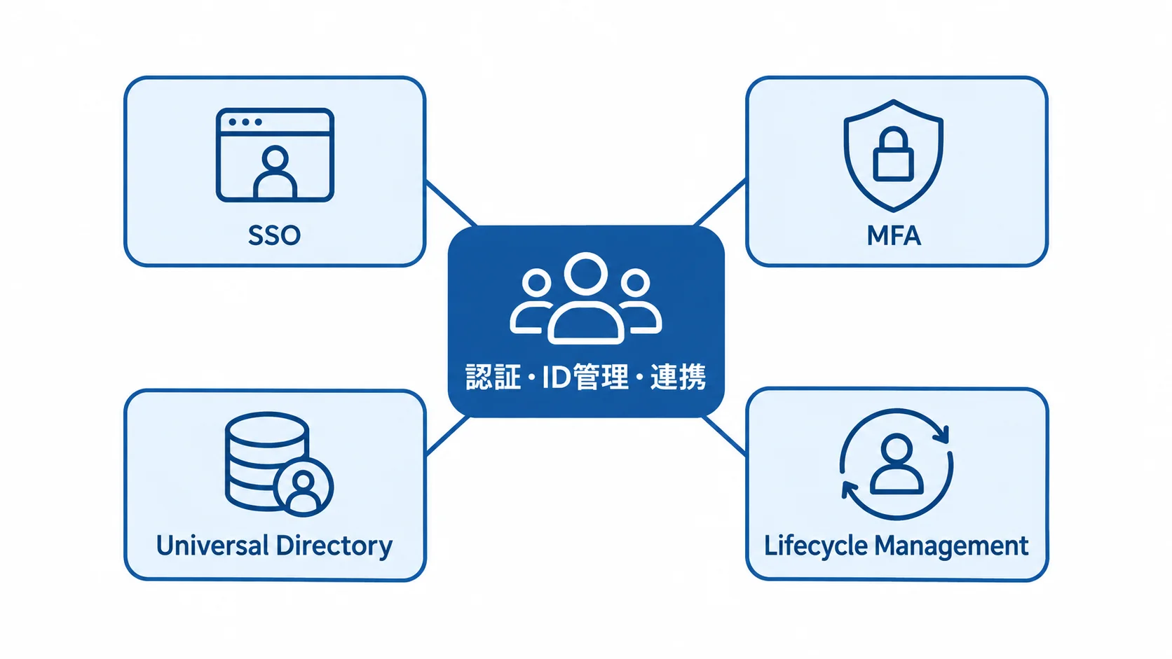 Oktaの認証・ID管理を支える代表機能 認証・ID管理の代表機能としてSSO、MFA、Universal Directory、Lifecycle Managementを配置した図。