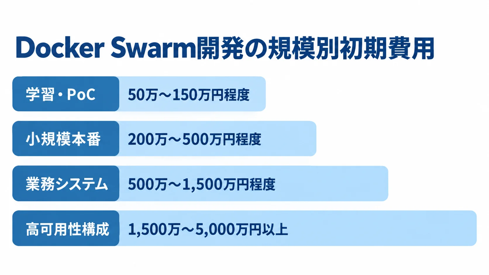 Docker Swarm開発の規模別初期費用を示す横棒図 学習・PoCから高可用性構成まで、Docker Swarm開発の初期費用レンジを4段階の横棒で示した図。