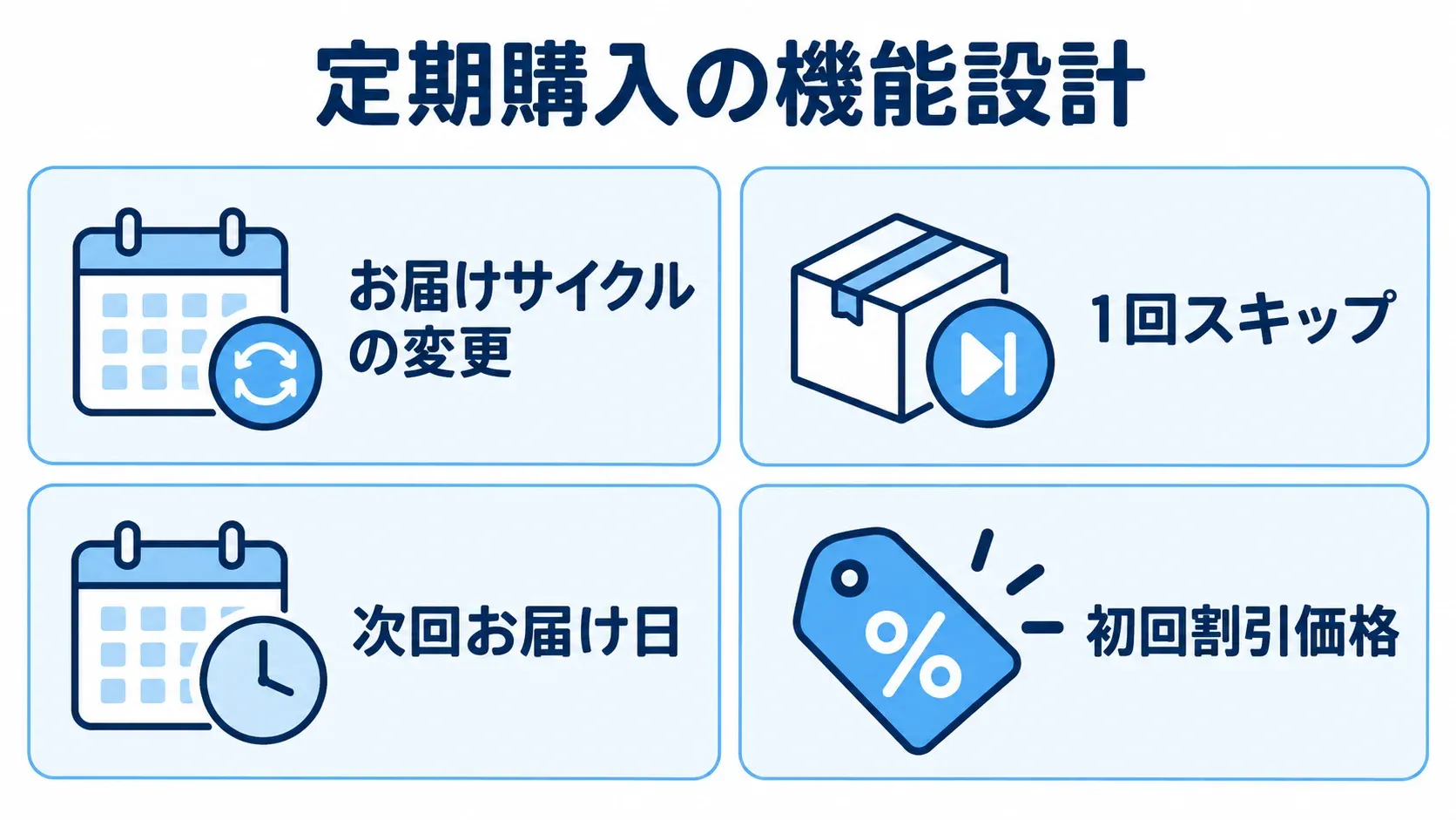 定期購入を支えるお届け調整と初回価格の機能を4枚のパネルで示した図。