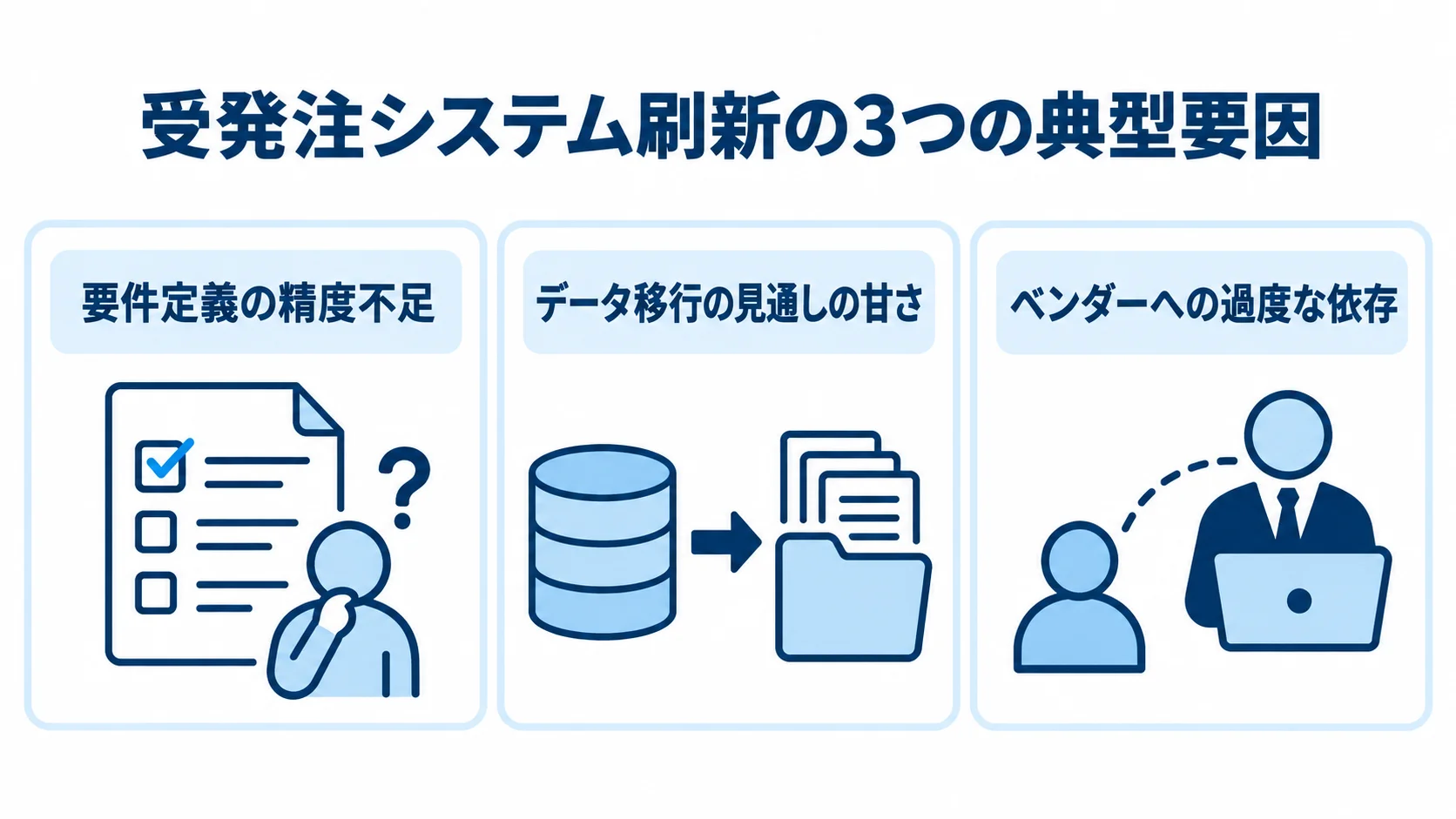 受発注システム刷新で炎上・遅延を招く三つの要因 受発注システム刷新で炎上や遅延を招く要因として、要件定義の精度不足、データ移行の見通しの甘さ、ベンダーへの過度な依存を並べた図解。